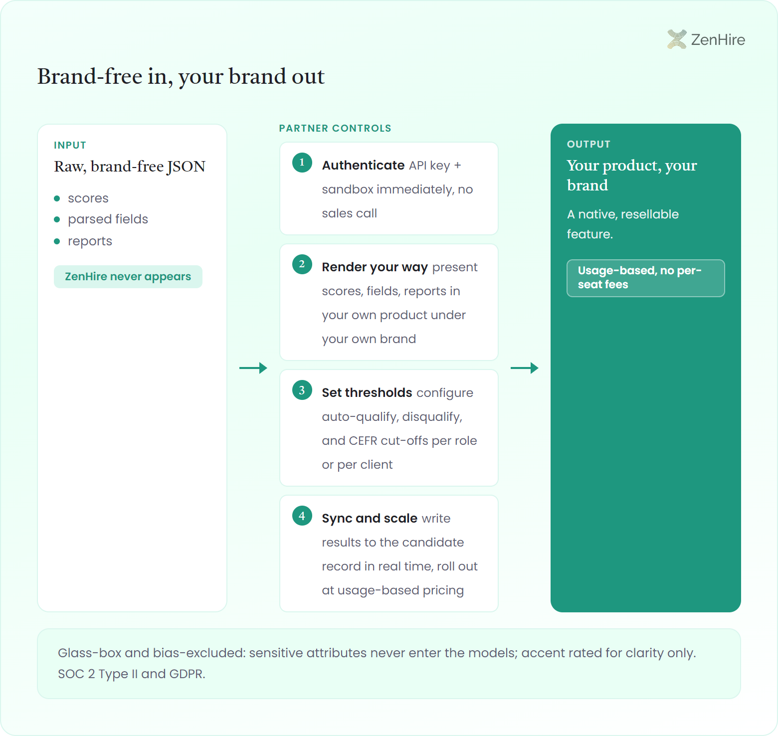 Left-to-right brand-transform envelope where raw brand-free recruitment JSON enters the left, passes four numbered partner controls for authentication, rendering, thresholds, and sync in the middle, and exits the right as a partner-branded resellable feature.