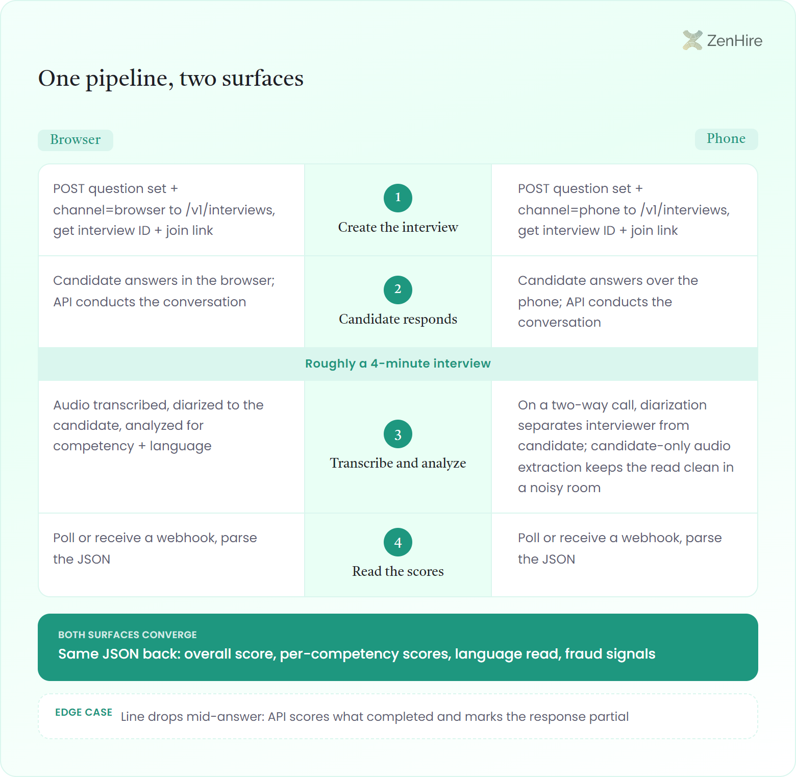 Twin-column parity ledger titled 'One pipeline, two surfaces' with a center stage spine of four pipeline stages. Browser column on the left and Phone column on the right run the same four stages: create the interview by POSTing a question set and channel to /v1/interviews for an interview ID and join link, candidate responds while the API conducts the conversation in roughly a 4-minute interview, transcribe and analyze with diarization to the candidate and candidate-only audio extraction on a two-way phone call, and read the scores by polling or receiving a webhook and parsing the JSON. A converged footer reads that the same JSON comes back with overall score, per-competency scores, language read, and fraud signals, and an edge-case chip notes that if the line drops mid-answer the API scores what completed and marks the response partial.