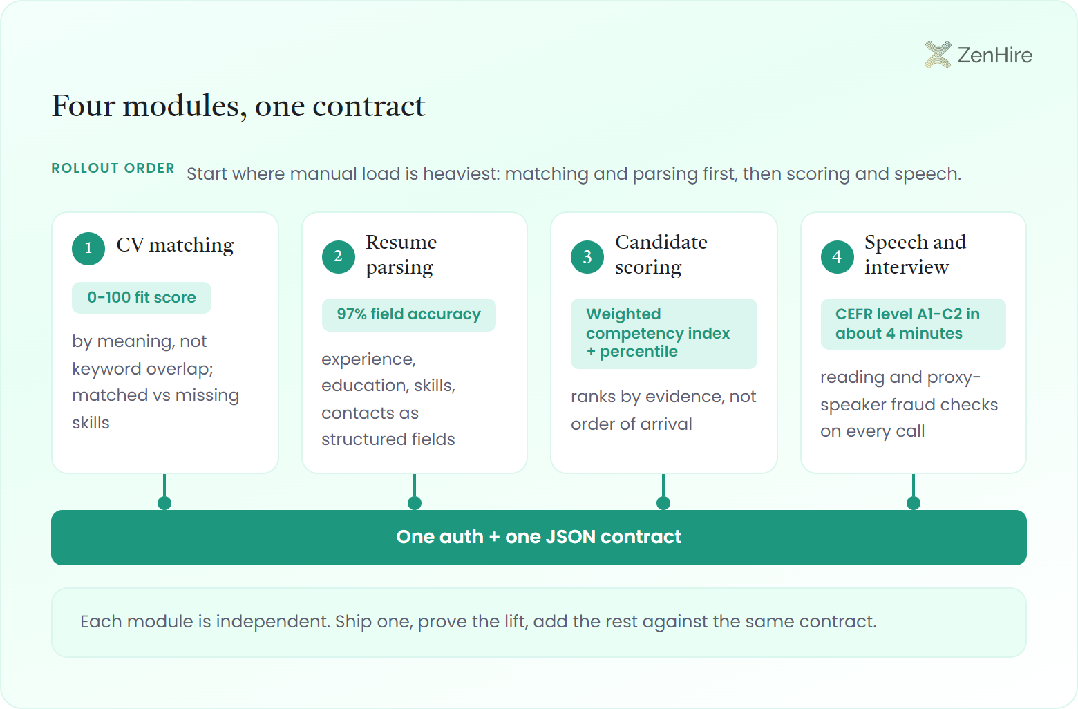 Module-bay dock showing four independent recruitment API modules, CV matching, resume parsing, candidate scoring, and speech and interview, plugging in rollout order onto one shared auth and JSON contract spine, each card carrying its own output metric.
