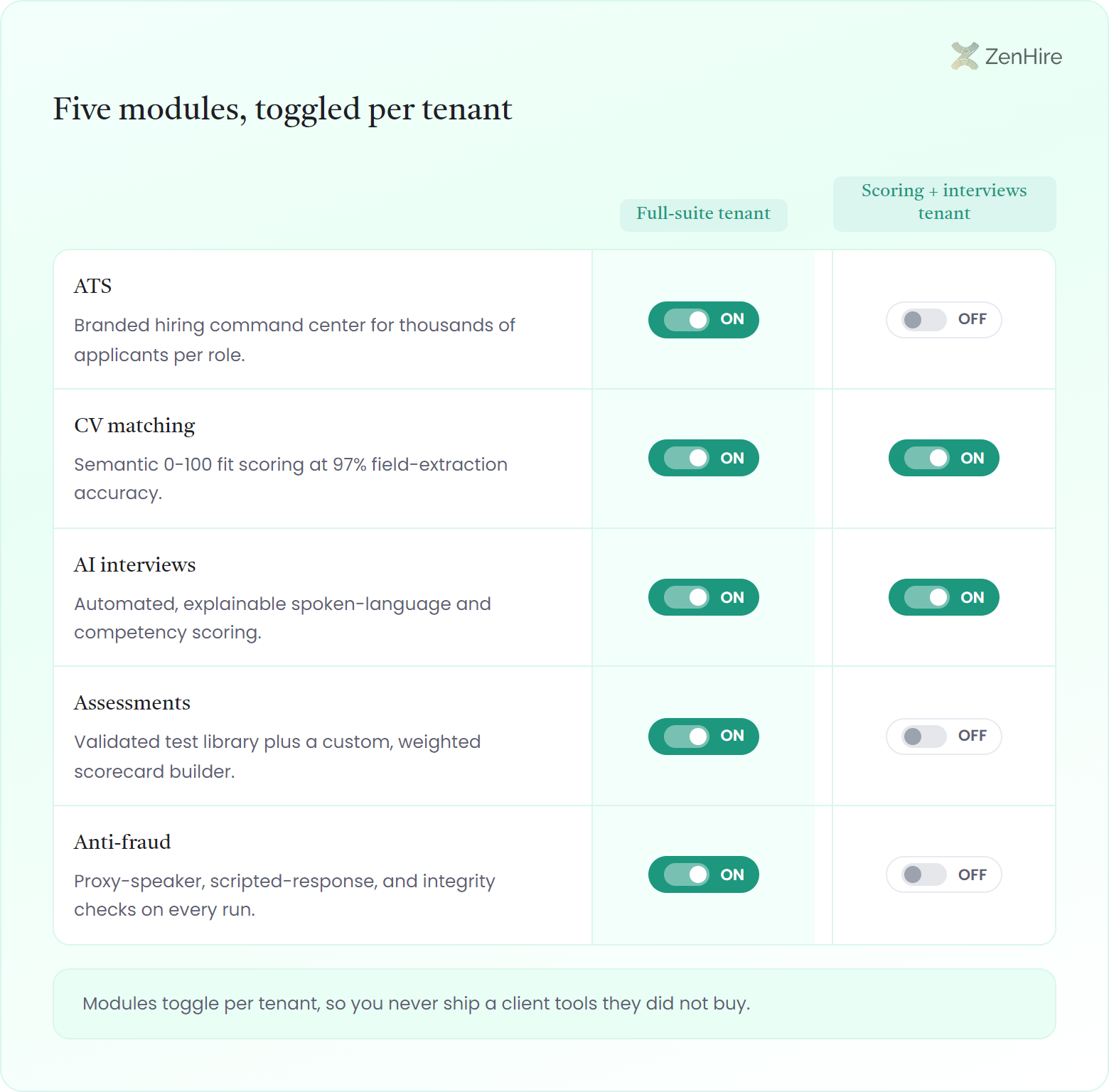 A per-tenant module switchboard titled 'Five modules, toggled per tenant'. The left column lists five white-label recruiting modules with resale lines: ATS, a branded hiring command center for thousands of applicants per role; CV matching, semantic 0-100 fit scoring at 97% field-extraction accuracy; AI interviews, automated explainable spoken-language and competency scoring; Assessments, a validated test library plus a custom weighted scorecard builder; and Anti-fraud, proxy-speaker, scripted-response, and integrity checks on every run. Two tenant columns each show an ON or OFF switch per module row. The Full-suite tenant has all five switches ON; the Scoring + interviews tenant has CV matching and AI interviews ON while ATS, Assessments, and Anti-fraud read OFF. A footer note reads that modules toggle per tenant so you never ship a client tools they did not buy.