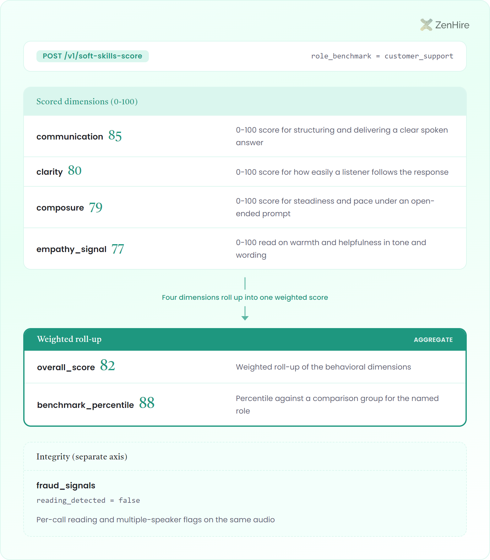Three-tier anatomy of the POST /v1/soft-skills-score JSON response body, showing four scored 0-100 dimensions (communication 85, clarity 80, composure 79, empathy_signal 77) rolling up through a connector into a weighted roll-up tier (overall_score 82, benchmark_percentile 88), with fraud_signals set apart on its own integrity axis.