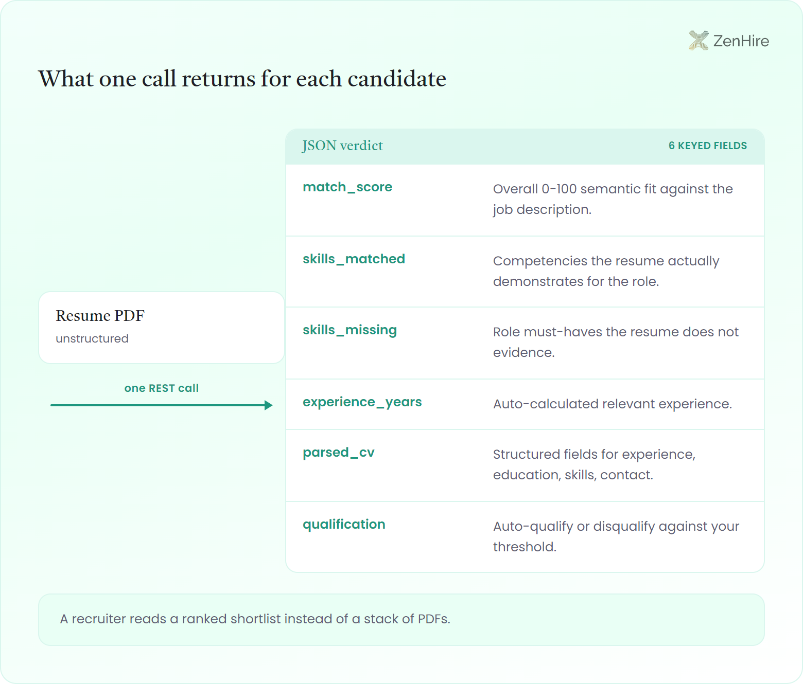 Anatomy of the CV matching API response: an unstructured Resume PDF resolves through one REST call into a JSON verdict object, whose six keyed fields are broken out with plain-language meanings, match_score for overall 0-100 semantic fit, skills_matched for demonstrated competencies, skills_missing for unevidenced must-haves, experience_years for auto-calculated relevant experience, parsed_cv for structured experience, education, skills and contact, and qualification for auto-qualify or disqualify against your threshold.