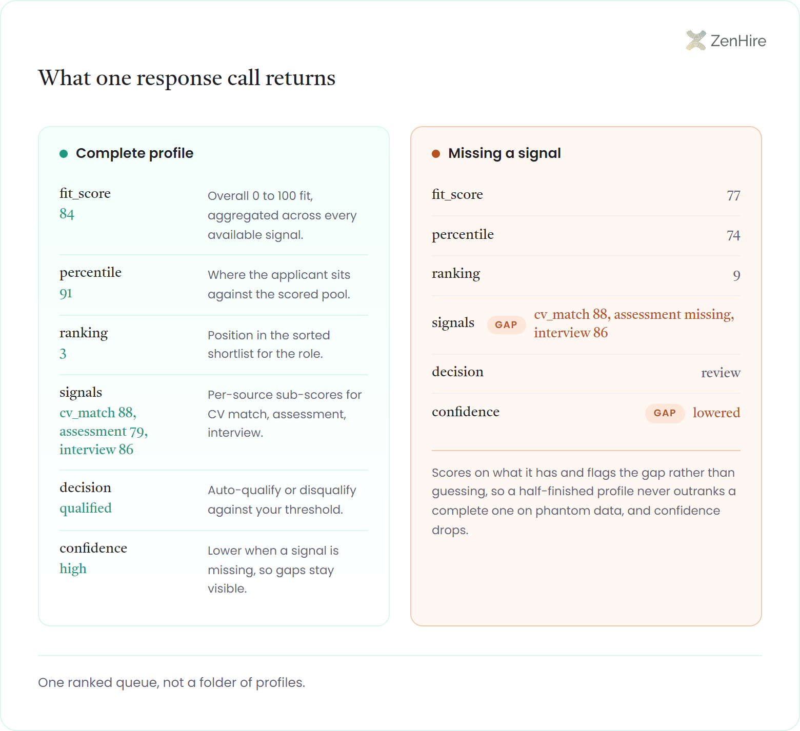 Side-by-side comparison of two candidate scoring API JSON responses: a complete profile with fit_score, percentile, ranking, per-source signals, decision, and confidence fields each annotated with their role, next to a gap-flagged profile where the assessment signal is missing, the gap is marked, and confidence is lowered.