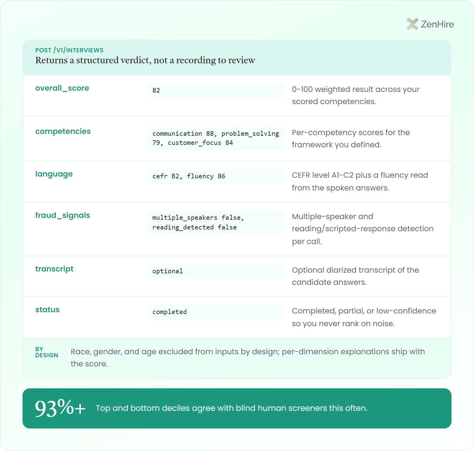 Response-envelope specimen for POST /v1/interviews showing it returns a structured verdict, not a recording to review. Six keyed field rows pair a sample value with a plain-English meaning: overall_score 82 is a 0-100 weighted result across scored competencies, competencies communication 88 problem_solving 79 customer_focus 84 are per-competency scores for your framework, language cefr B2 fluency 86 is a CEFR A1-C2 level plus a fluency read, fraud_signals multiple_speakers false reading_detected false is per-call multiple-speaker and reading detection, transcript optional is a diarized transcript of the candidate answers, and status completed can also be partial or low-confidence so you never rank on noise. A by-design tag notes race, gender, and age are excluded from inputs with per-dimension explanations shipped alongside the score, and a footer trust stat shows top and bottom deciles agree 93%+ of the time with blind human screeners.