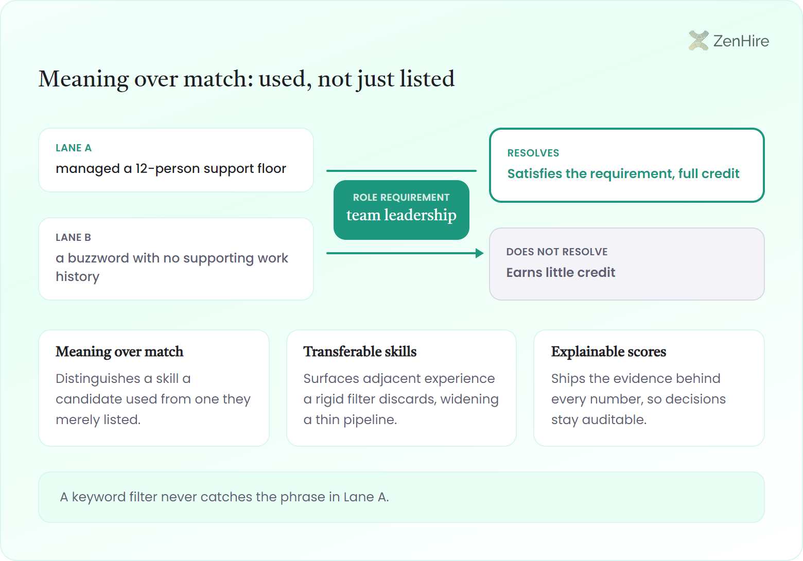 Semantic scoring map for the CV matching API: two input lanes resolve onto a central team-leadership role requirement, a described action, managed a 12-person support floor, satisfies the requirement for full credit, while a bare buzzword with no supporting work history earns little credit, over three supporting cards for meaning over match, transferable skills, and explainable scores.