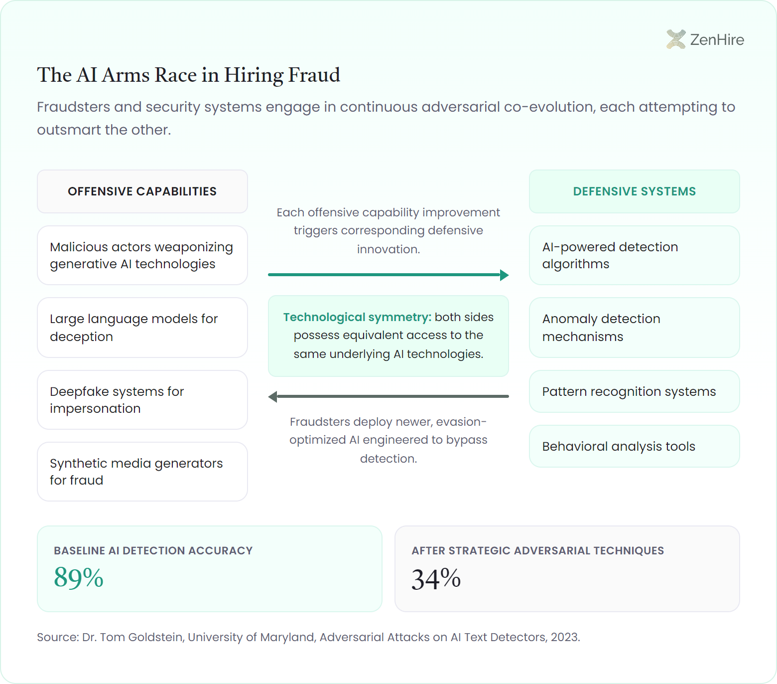 Face-off diagram of the AI arms race in hiring fraud: four offensive AI capabilities on the left exchange escalation and evasion arrows with four defensive detection systems on the right, separated by a technological symmetry band, with detection accuracy collapsing from 89% to 34% under adversarial techniques.
