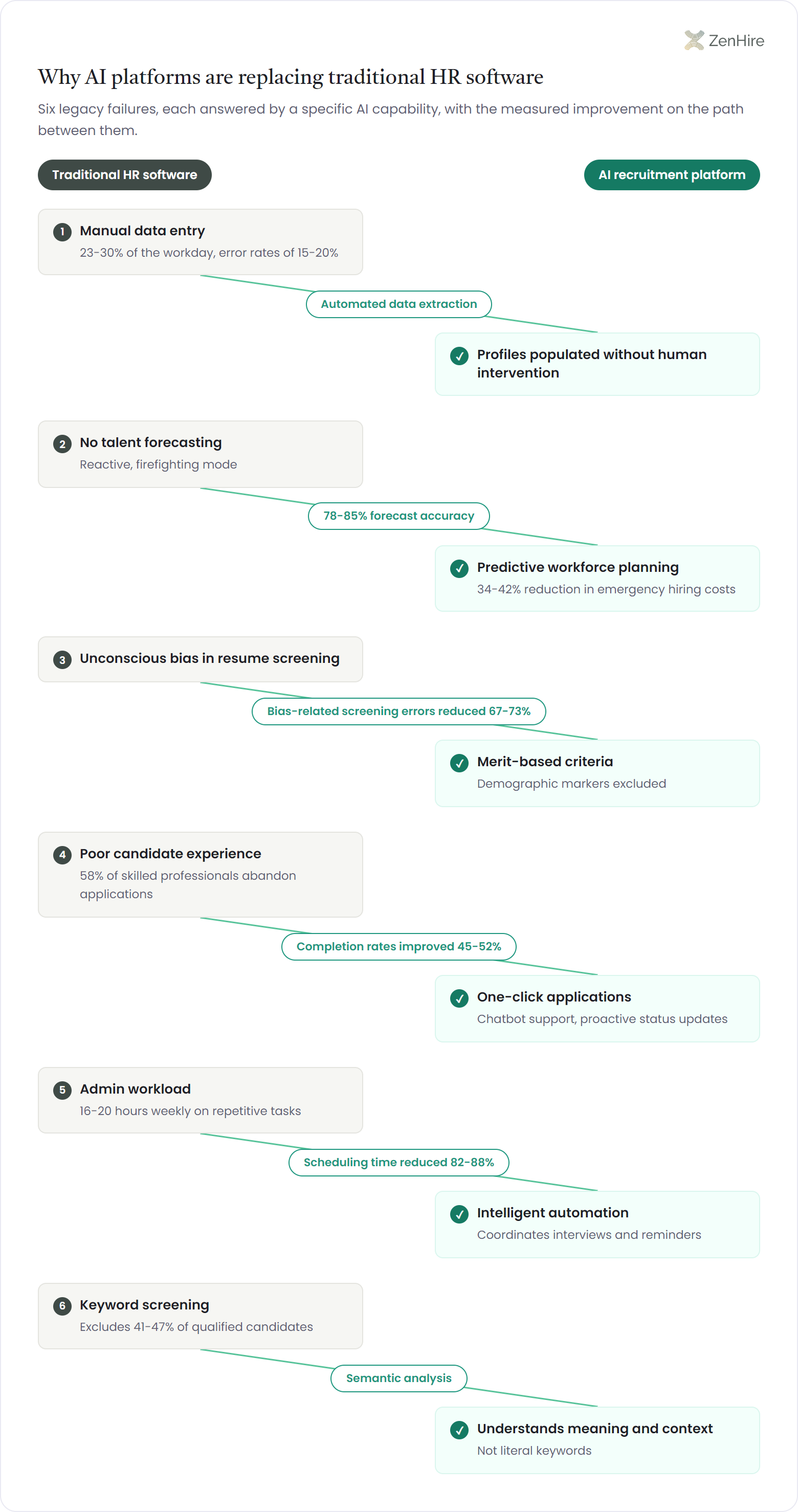 Zigzag diagram pairing six traditional HR software failures, from manual data entry to keyword screening, with the AI recruitment platform capability that replaces each one and the measured improvement on the connecting path