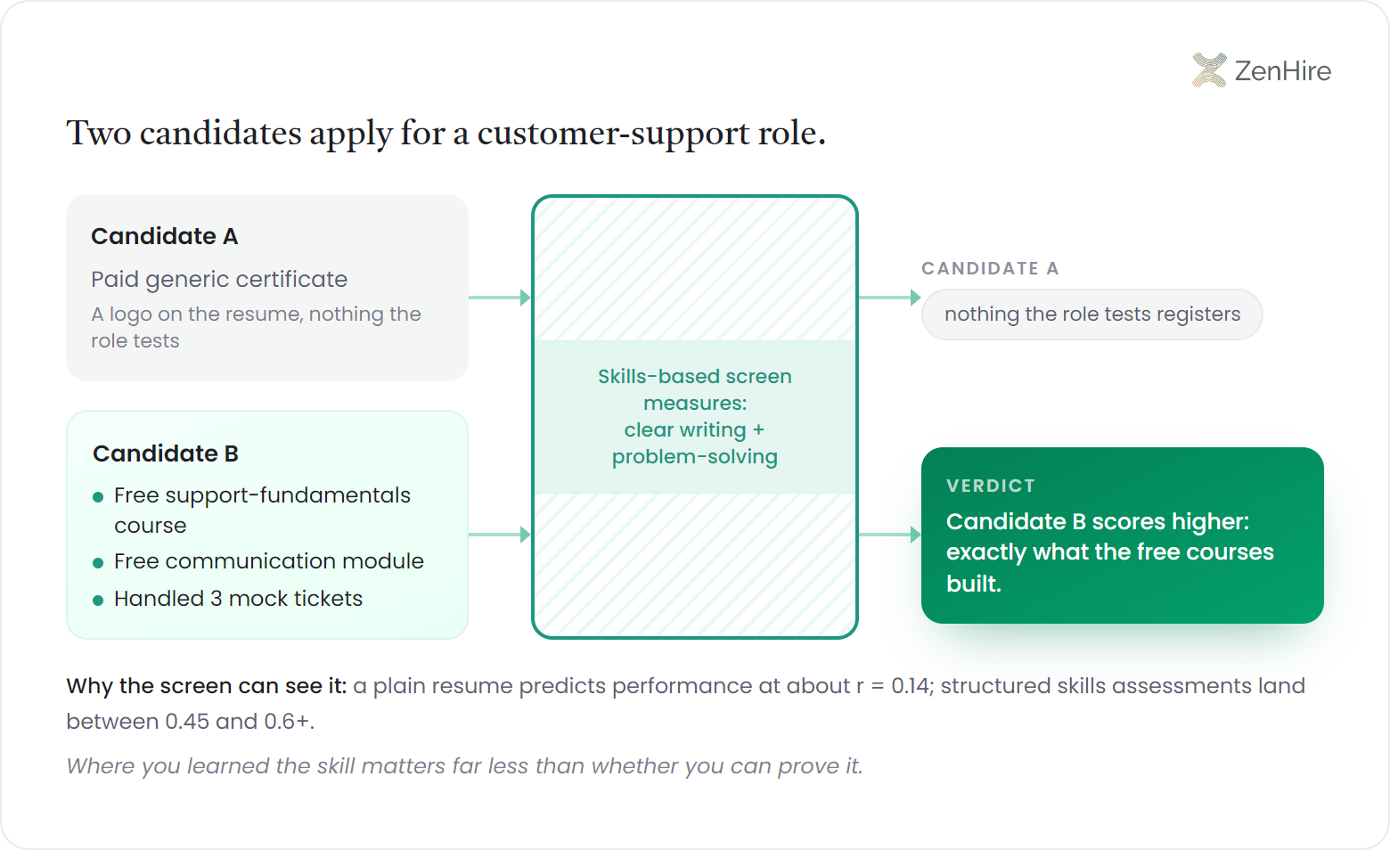 Screening scanner infographic comparing two customer-support applicants: a paid generic certificate passes through the skills-based screen and registers nothing, while free courses plus three mock tickets light up because the screen measures clear writing and problem-solving.