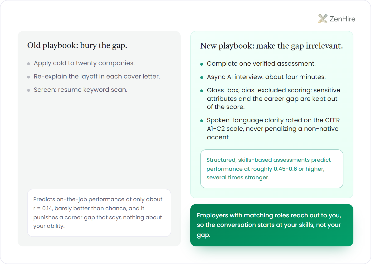 Playbook swap panel for re-entering the job market after a layoff: cold applications judged by a resume keyword scan versus one verified assessment plus a four-minute async AI interview, each with its trust badge, and an outcome bar under the new playbook only.