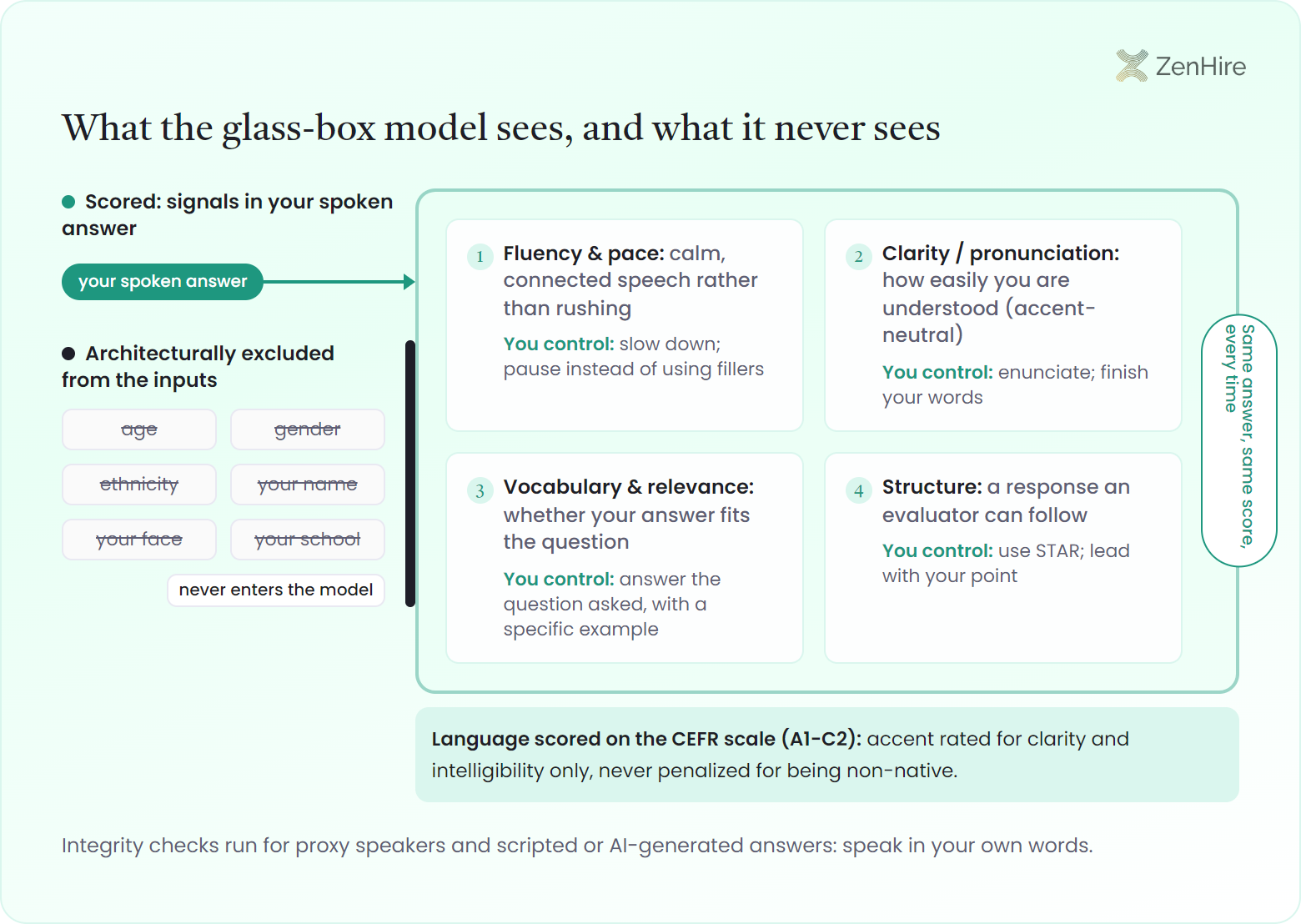 Glass-box AI interview scoring diagram: spoken-answer signals for fluency and pace, clarity and pronunciation, vocabulary and relevance, and structure pass into a transparent scoring chamber, each paired with the lever the candidate controls, while age, gender, ethnicity, name, face, and school are stopped at a solid wall, with a CEFR A1-C2 clarity-only language strip under the box