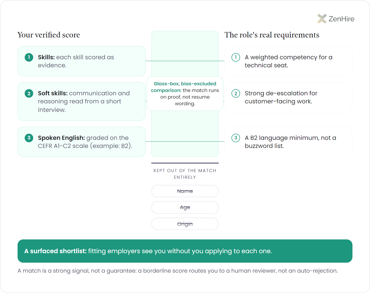 Facing-panel diagram of how getting matched with employers works: your verified score (skills scored as evidence, soft skills read from a short interview, spoken English graded CEFR B2) lines up row by row with the role's real requirements (a weighted technical competency, strong de-escalation, a B2 language minimum) through a glass-box, bias-excluded comparison band; name, age, and origin sit struck out beneath a stop line, and the outcome bar shows a surfaced shortlist where fitting employers see you without applications.