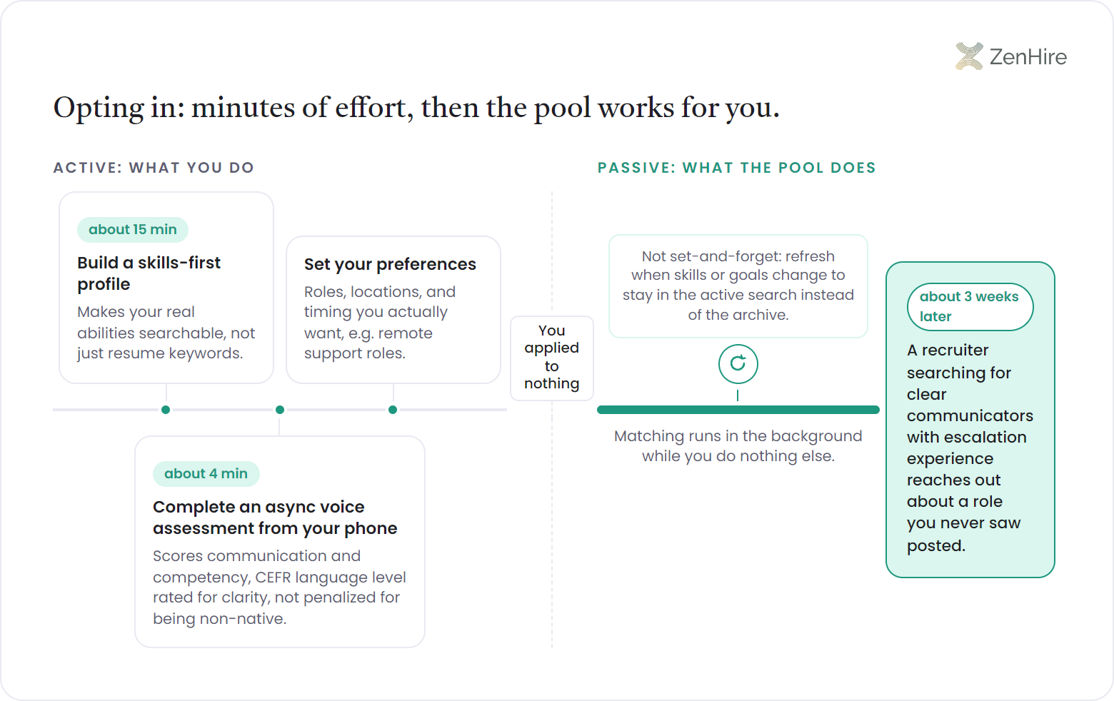 Two-phase timeline for opting in to be recruited without applying: three active steps, a skills-first profile in about 15 minutes, a 4-minute async voice assessment, and setting role preferences, then a divider marking that nothing was applied to, followed by a long passive matching stretch with a refresh-loop reminder that ends in a recruiter reach-out about three weeks later.