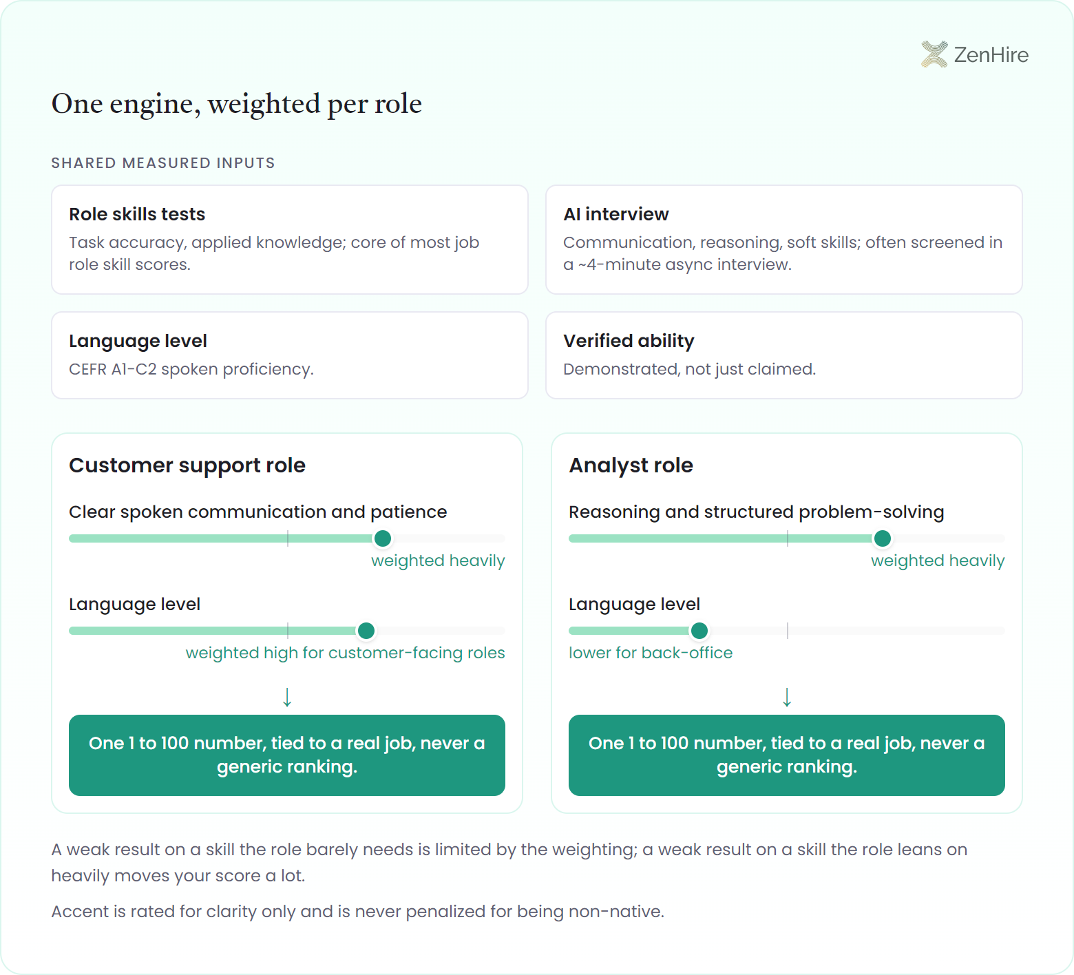 Dual mixer board showing four shared scoring inputs, role skills tests, AI interview, language level, and verified ability, passing through role-specific weight sliders set differently for a customer support role and an analyst role, each rolling into a single 1 to 100 output