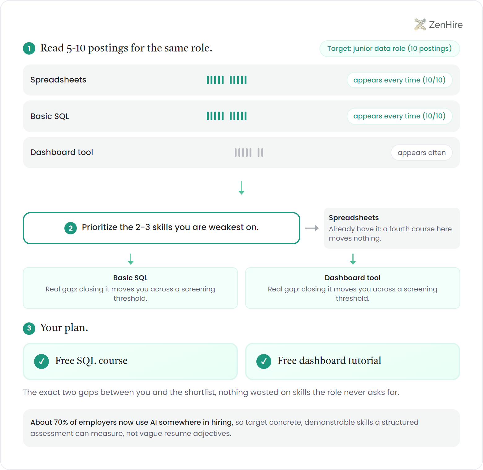 Three-stage pipeline infographic for picking free courses by target role: a tally of skills repeated across ten junior data postings, a filter bar that routes out spreadsheets and keeps SQL and dashboard gaps, and a two-course free study plan.