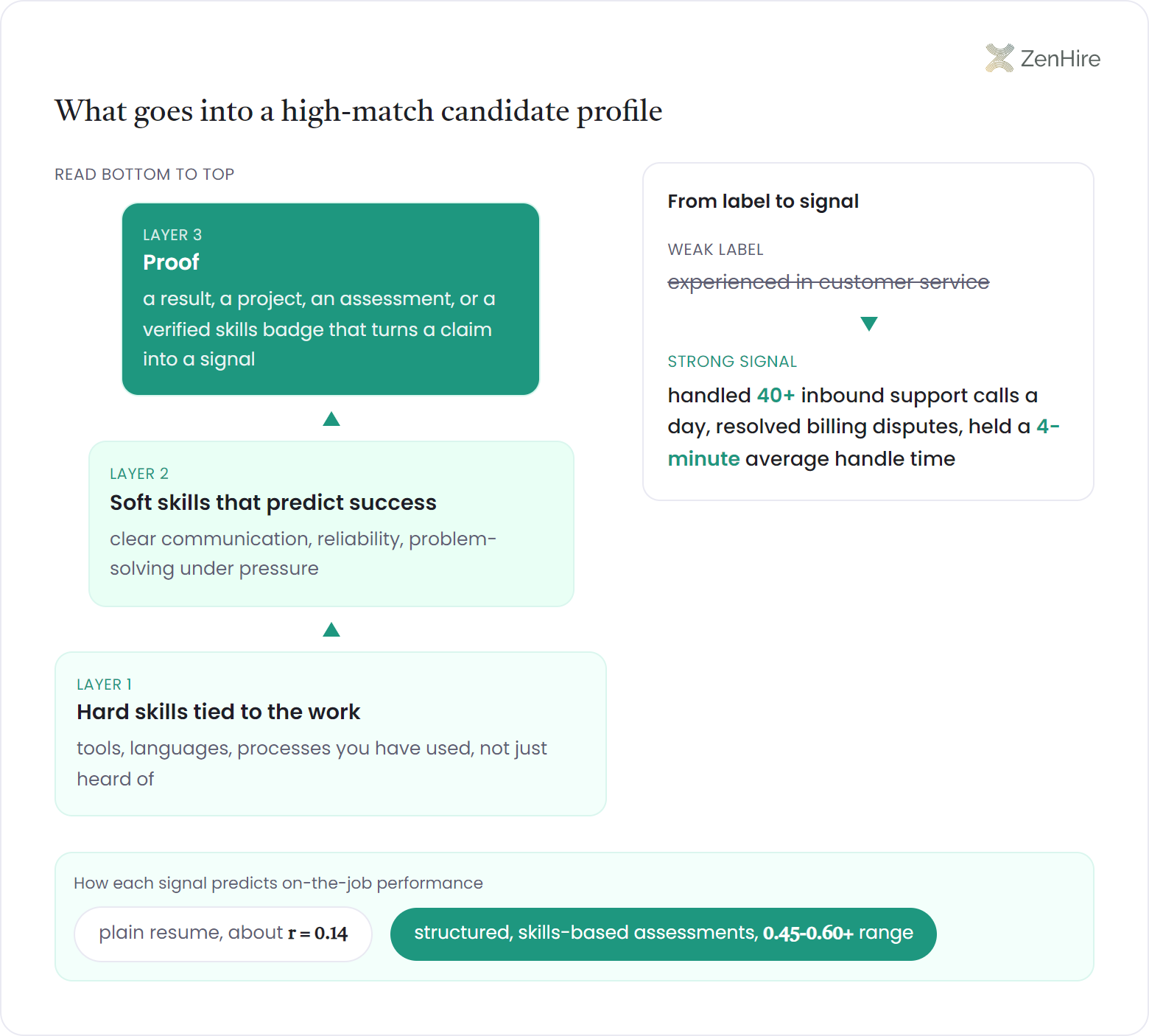 Three-layer candidate profile signal stack: hard skills at the base, soft skills in the middle, proof on top, beside a rewrite card turning a weak customer service label into a strong signal, with a readout strip comparing plain resume and skills-based assessment predictive signal