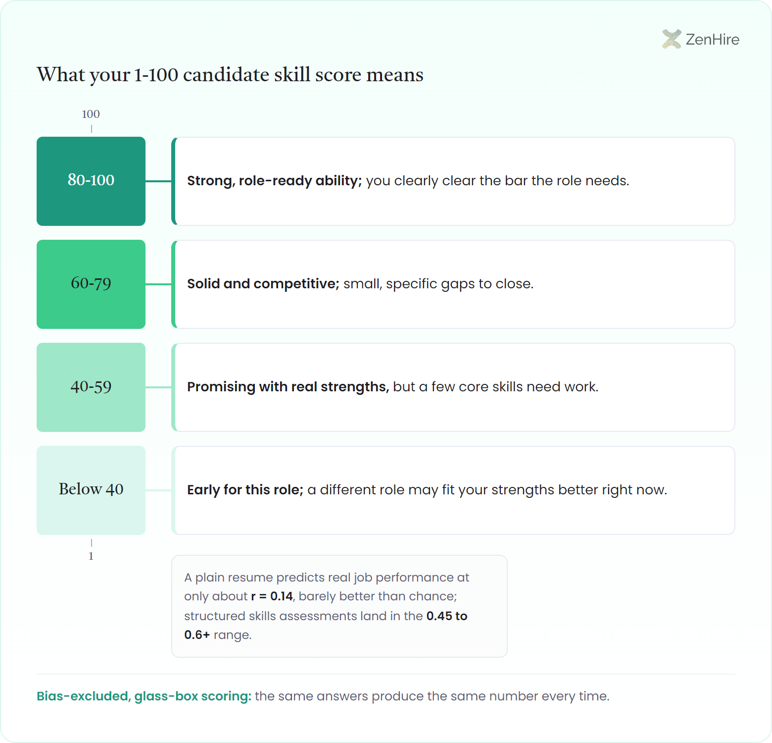 Banded vertical ladder of the 1-100 candidate skill score with four zones, from 80-100 role-ready ability at the top down to below 40, each zone tied by a leader tick to a plain-language meaning card, with a side note comparing resume predictive validity to structured skills assessments