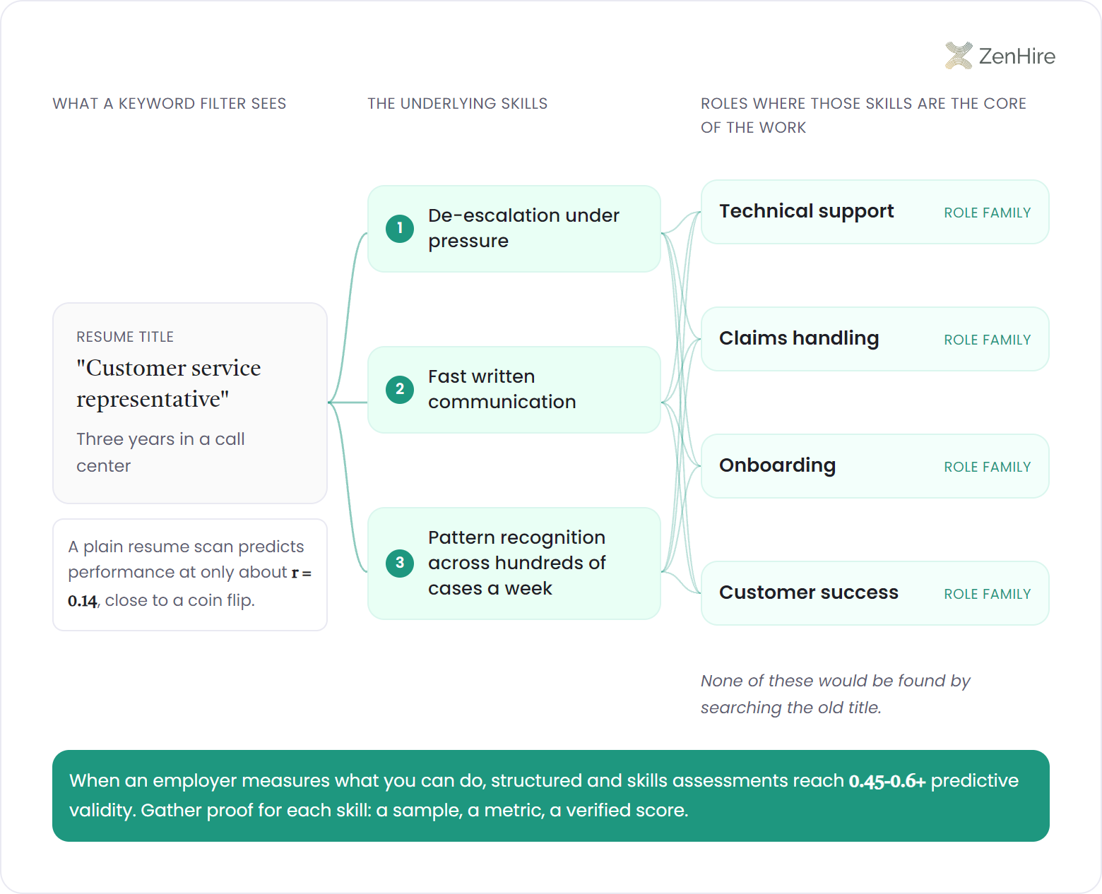 Three-column skills translation map decoding the resume title customer service representative, which a keyword filter reads at only about r = 0.14, into three demonstrable skills, de-escalation under pressure, fast written communication, and pattern recognition across hundreds of cases a week, fanning out to four role families: technical support, claims handling, onboarding, and customer success, with a footer noting structured and skills assessments reach 0.45-0.6+ predictive validity.
