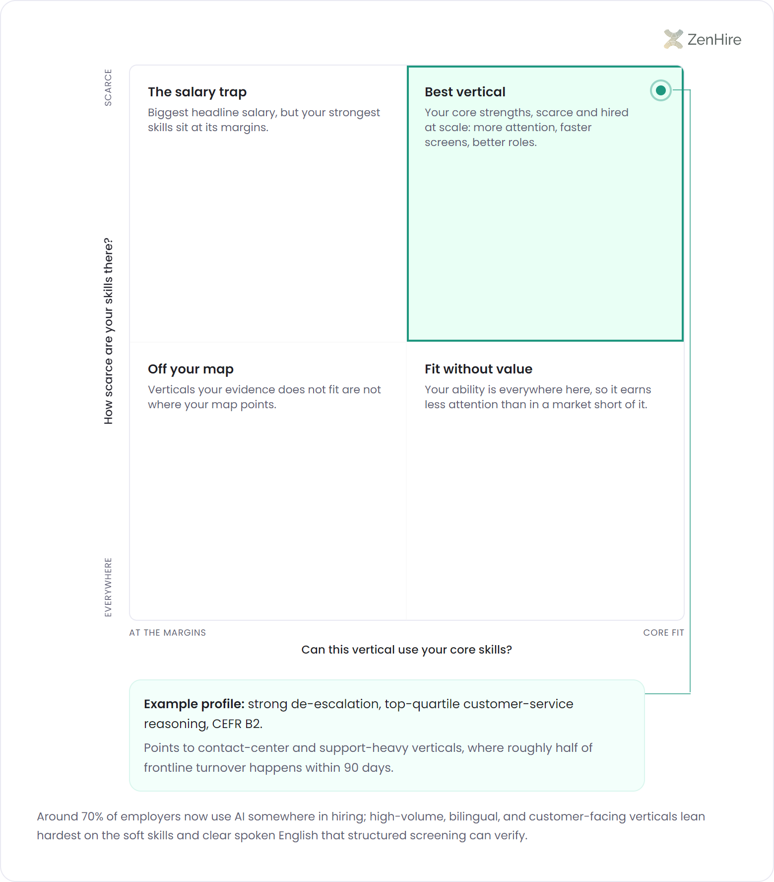2x2 quadrant chart plotting whether a vertical can use your core skills (from at the margins to core fit) against how scarce those skills are there (from everywhere to scarce): the highlighted best-vertical corner where core strengths are scarce and hired at scale beats the salary trap, fit-without-value, and off-your-map quadrants, and an example profile with strong de-escalation, top-quartile customer-service reasoning, and CEFR B2 is plotted there, pointing to contact-center and support-heavy verticals where roughly half of frontline turnover happens within 90 days; around 70% of employers now use AI somewhere in hiring.