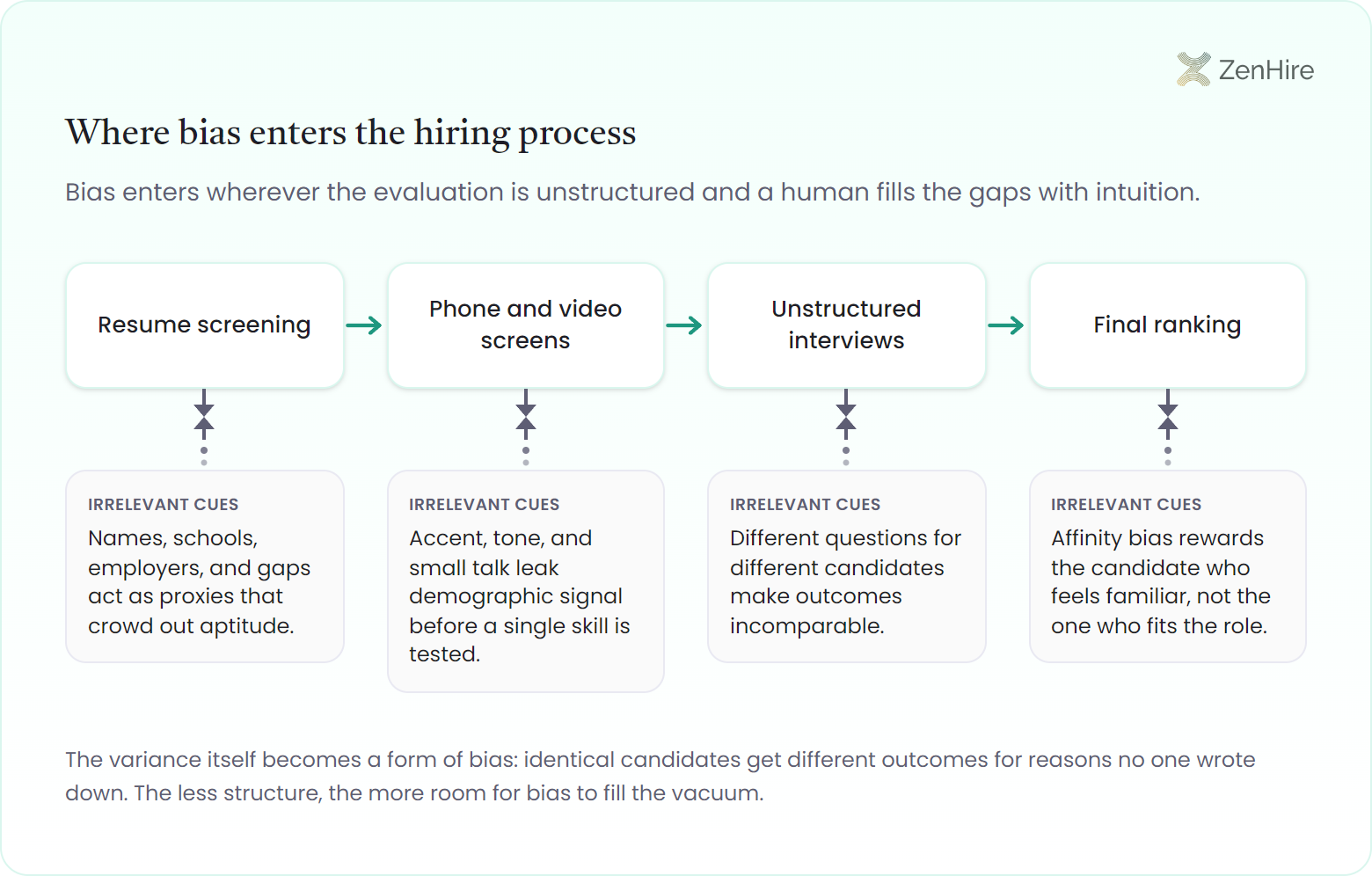 Infographic mapping where bias enters the hiring process as a four-stage leak diagram, showing resume screening leaking names, schools, employers, and gaps as proxies that crowd out aptitude, phone and video screens leaking accent, tone, and small talk as demographic signal, unstructured interviews making outcomes incomparable through different questions per candidate, and final ranking where affinity bias rewards the familiar candidate over the best fit.