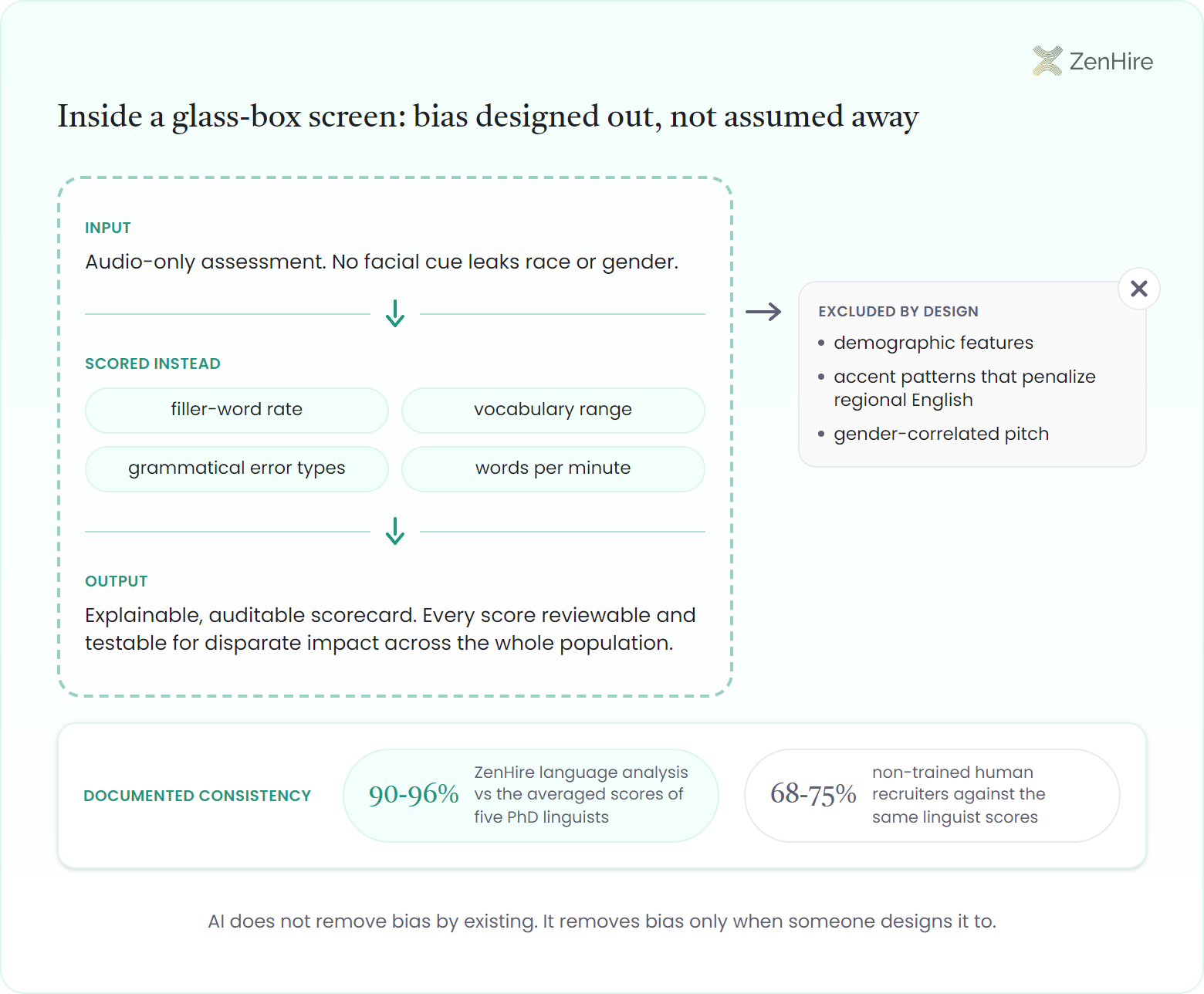 Glass-box AI screening infographic showing a transparent three-chamber scoring machine: an audio-only input chamber where no facial cue leaks race or gender, a scored-features chamber measuring filler-word rate, vocabulary range, grammatical error types, and words per minute, and an output chamber producing an explainable auditable scorecard, with demographic features, penalizing accent patterns, and gender-correlated pitch diverted to an excluded-by-design bin, above a consistency strip comparing 90-96% alignment of ZenHire language analysis with five PhD linguists against 68-75% for non-trained human recruiters.