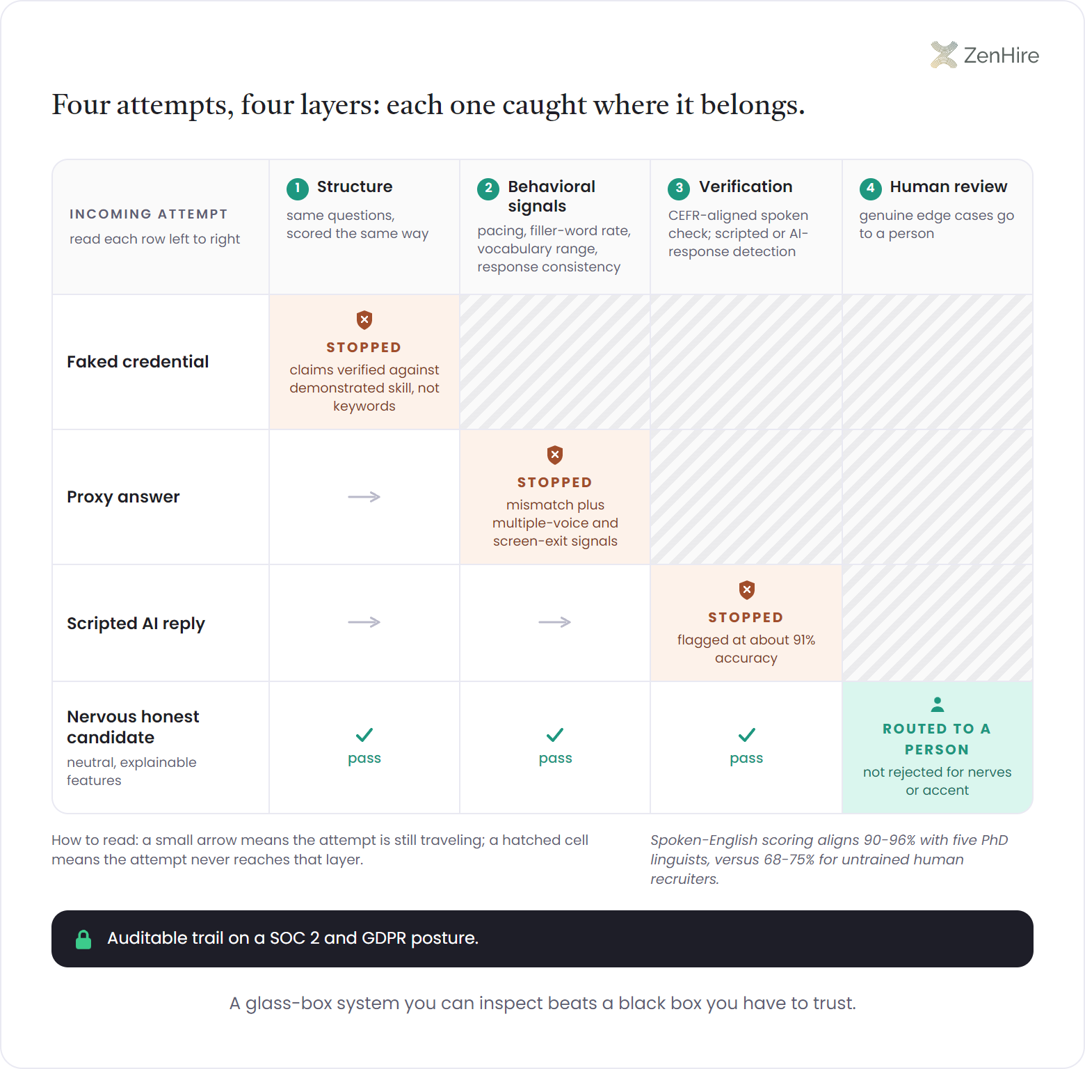 Layered fraud defense matrix infographic crossing four incoming attempts against four independent defense layers, showing a faked credential stopped by structure that verifies claims against demonstrated skill, a proxy answer stopped by behavioral signals like multiple-voice and screen-exit detection, a scripted AI reply stopped at the verification layer at about 91% accuracy, and a nervous honest candidate passing every layer before being routed to a person, all resting on an auditable SOC 2 and GDPR base strip.