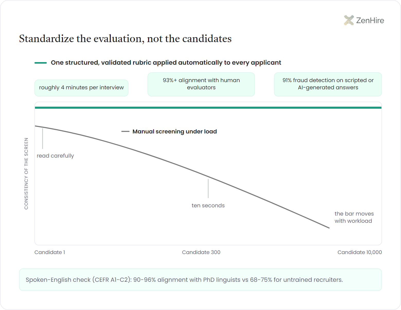 Divergence chart of screening at scale in high-volume hiring: manual screening consistency sags from careful reads at candidate 1 to ten-second skims by candidate 300, while one structured, validated rubric stays level to candidate 10,000 with 4-minute interviews, 93%+ evaluator alignment, and 91% fraud detection
