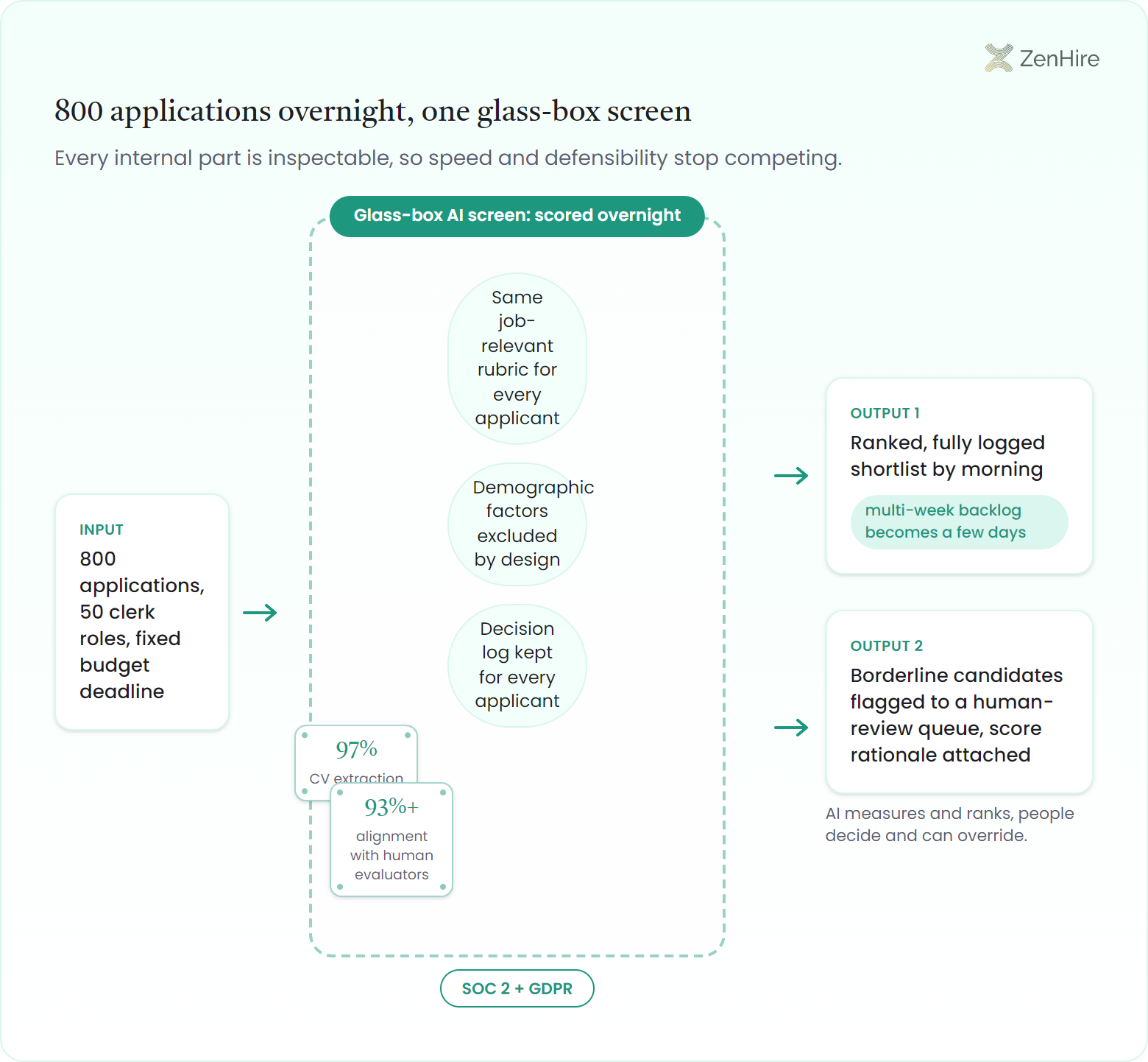 Glass-box cutaway diagram of an explainable AI screen for public sector hiring: 800 applications feed a transparent scoring chamber built on one job-relevant rubric, excluded demographics, and a per-applicant decision log, routing to a ranked overnight shortlist and a flagged human-review queue.