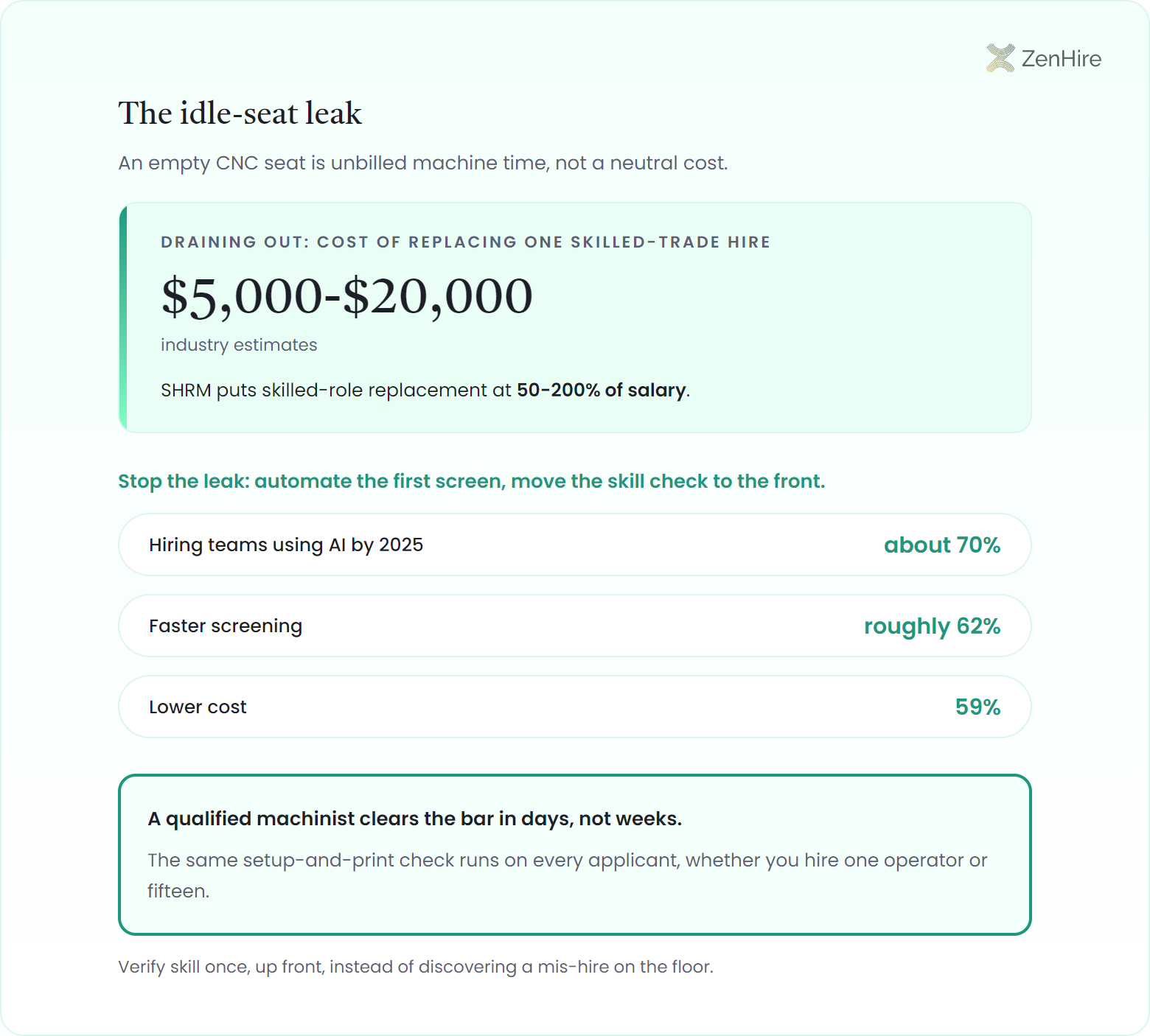 Revenue leak meter infographic framing an idle CNC seat as unbilled machine time: a draining gauge shows replacing one skilled-trade hire costs $5,000-$20,000 by industry estimates with SHRM putting skilled-role replacement at 50-200% of salary, three relief levers list about 70% of hiring teams using AI by 2025, roughly 62% faster screening, and 59% lower cost, and an outcome band states a qualified machinist clears the bar in days, not weeks.