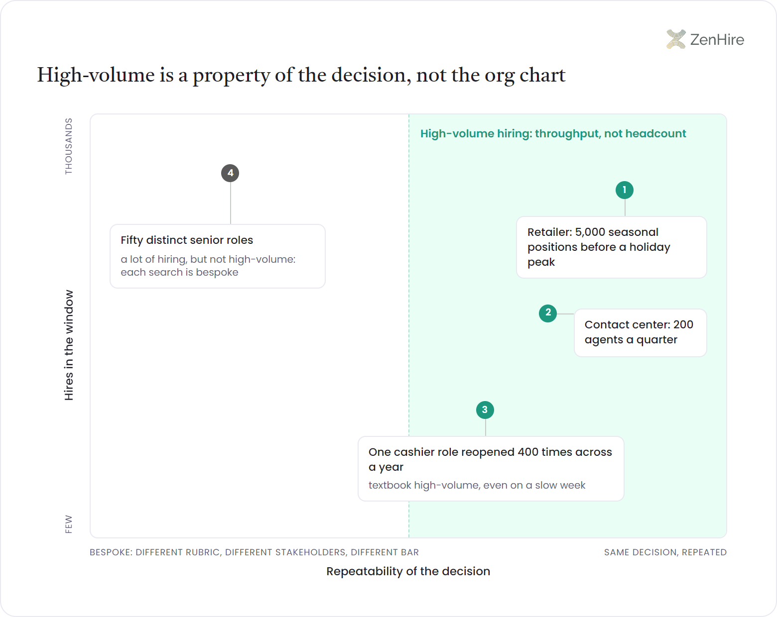 Quadrant map defining high-volume hiring by decision repeatability versus hires in the window, with a shaded high-volume zone holding a retailer filling 5,000 seasonal positions, a contact center hiring 200 agents a quarter, and one cashier role reopened 400 times, while fifty bespoke senior searches sit outside the zone