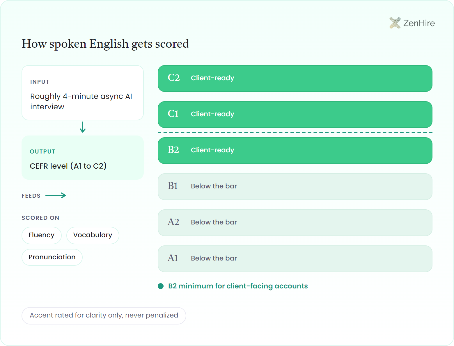 A six-rung CEFR proficiency ladder for scoring call center agent spoken English, rising from A1 at the bottom to C2 at the top, with a dashed B2 gate line marking the client-facing minimum. A1, A2, and B1 sit below the bar tinted muted, while B2, C1, and C2 sit at or above the bar tinted green as client-ready. A left input band feeds the ladder: a roughly 4-minute async AI interview producing a CEFR level from A1 to C2, scored on fluency, vocabulary, and pronunciation chips, with a footnote that accent is rated for clarity only and never penalized.