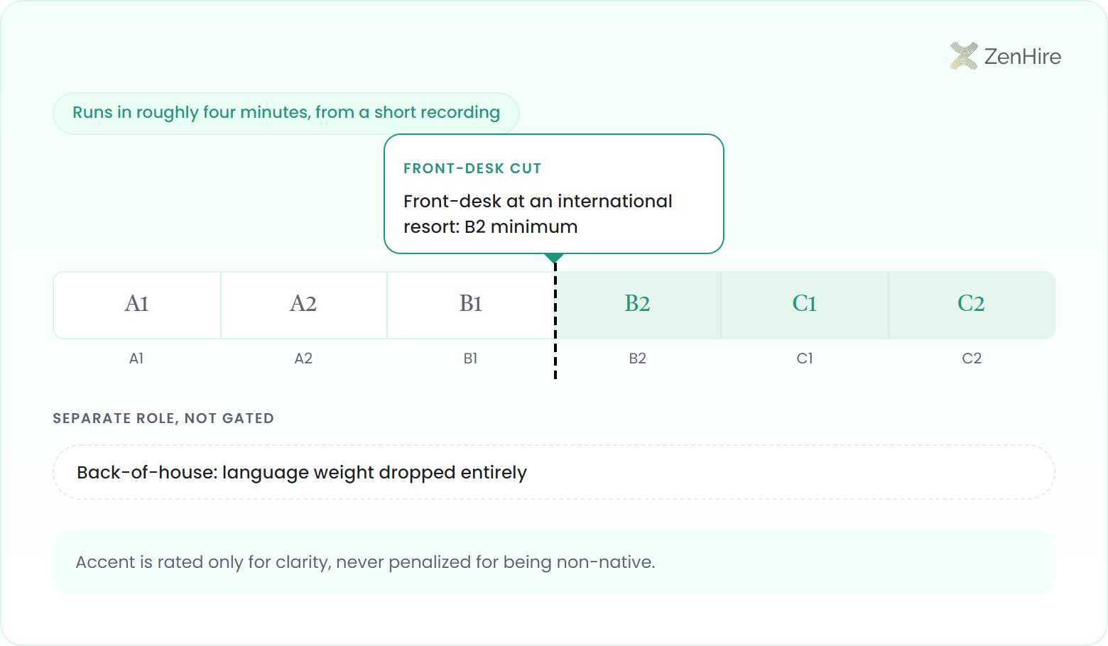 A single horizontal CEFR proficiency axis from A1 to C2 for spoken language, with a front-desk cut-line at B2 marking the minimum for an international-resort front-desk role and a separate ungated pill across the whole scale for a back-of-house role whose language weight is dropped entirely, tagged with a four-minute assessment time.