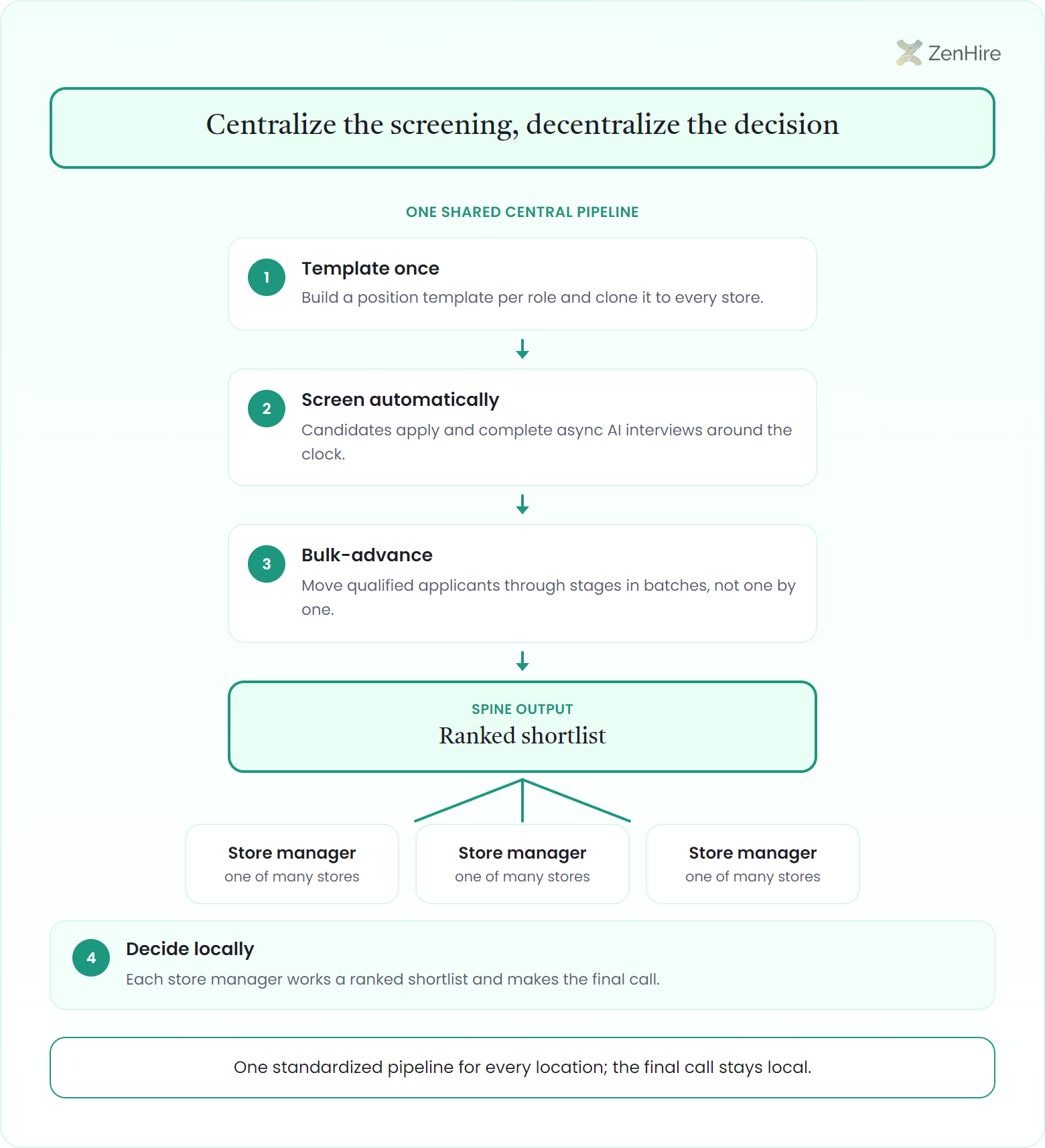 Central-spine topology titled centralize the screening, decentralize the decision. A single shared pipeline stacks three stages: template once, screen automatically with async AI interviews, and bulk-advance qualified applicants in batches. The spine outputs a ranked shortlist that fans out down and outward to a row of store manager leaf nodes, each one of many stores, sharing a step four to decide locally where each manager works the ranked shortlist and makes the final call.
