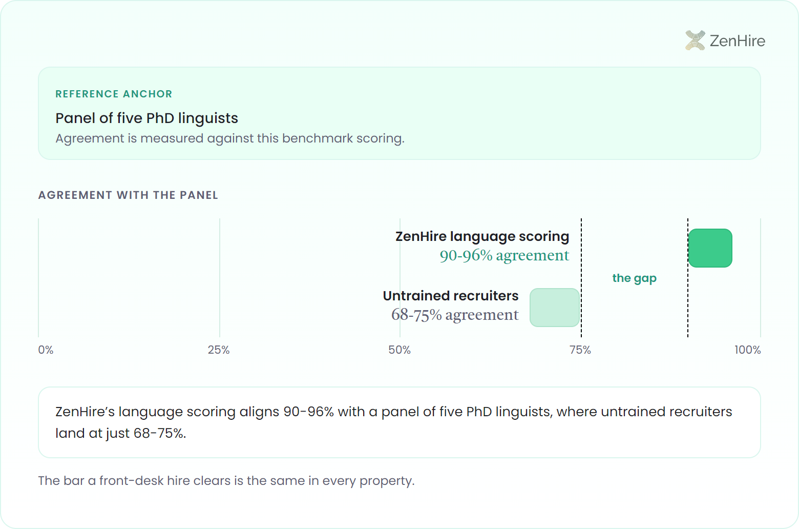 Two horizontal agreement bands on one shared 0 to 100 percent accuracy axis anchored to a panel of five PhD linguists: ZenHire language scoring spans 90 to 96 percent agreement while untrained recruiters span 68 to 75 percent, with the blank 75 to 90 percent span marked as the gap.