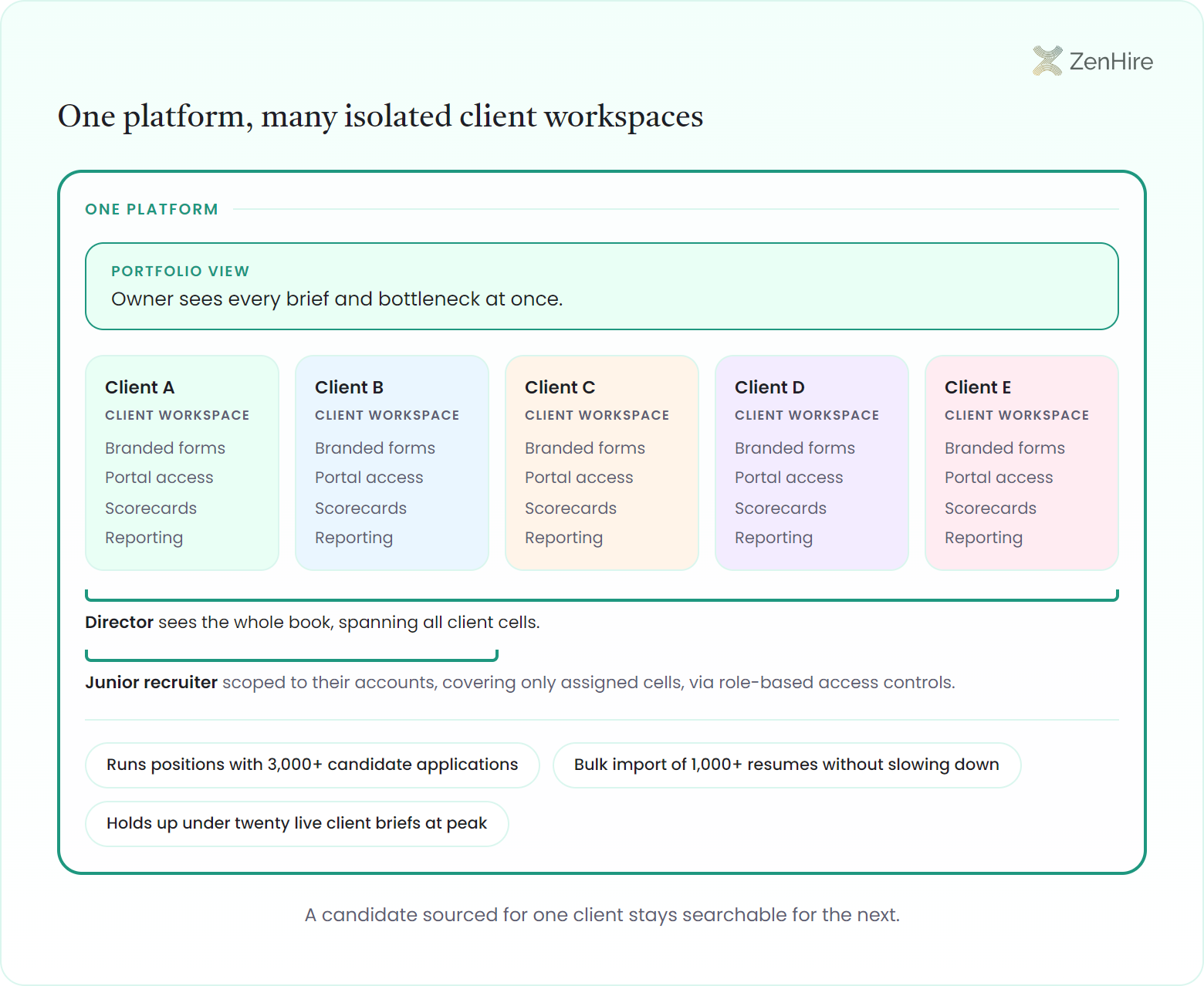 Nested platform frame enclosing five separate branded client-workspace cells, each holding branded forms, portal access, scorecards, and reporting, under a portfolio-view band, with a director access bracket spanning all cells and a narrower junior-recruiter bracket over the assigned cells, plus capacity chips for 3,000+ applications and 1,000+ resume bulk import.