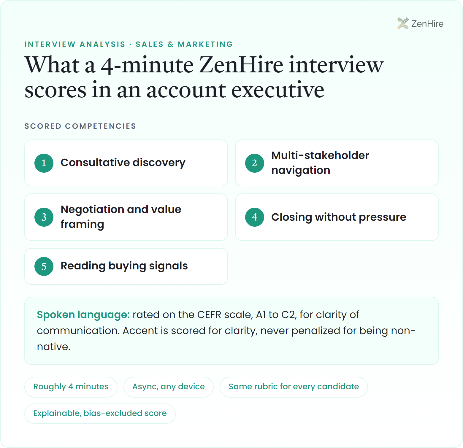 What a ZenHire AI interview scores in an account executive interview: Consultative discovery, Multi-stakeholder navigation, Negotiation and value framing, Closing without pressure, Reading buying signals, plus CEFR-rated spoken language, from a roughly four-minute interview.