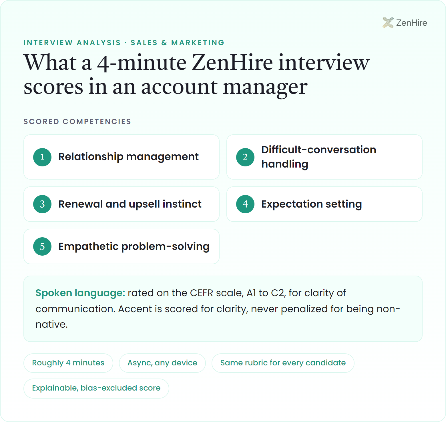 What a ZenHire AI interview scores in an account manager interview: Relationship management, Difficult-conversation handling, Renewal and upsell instinct, Expectation setting, Empathetic problem-solving, plus CEFR-rated spoken language, from a roughly four-minute interview.