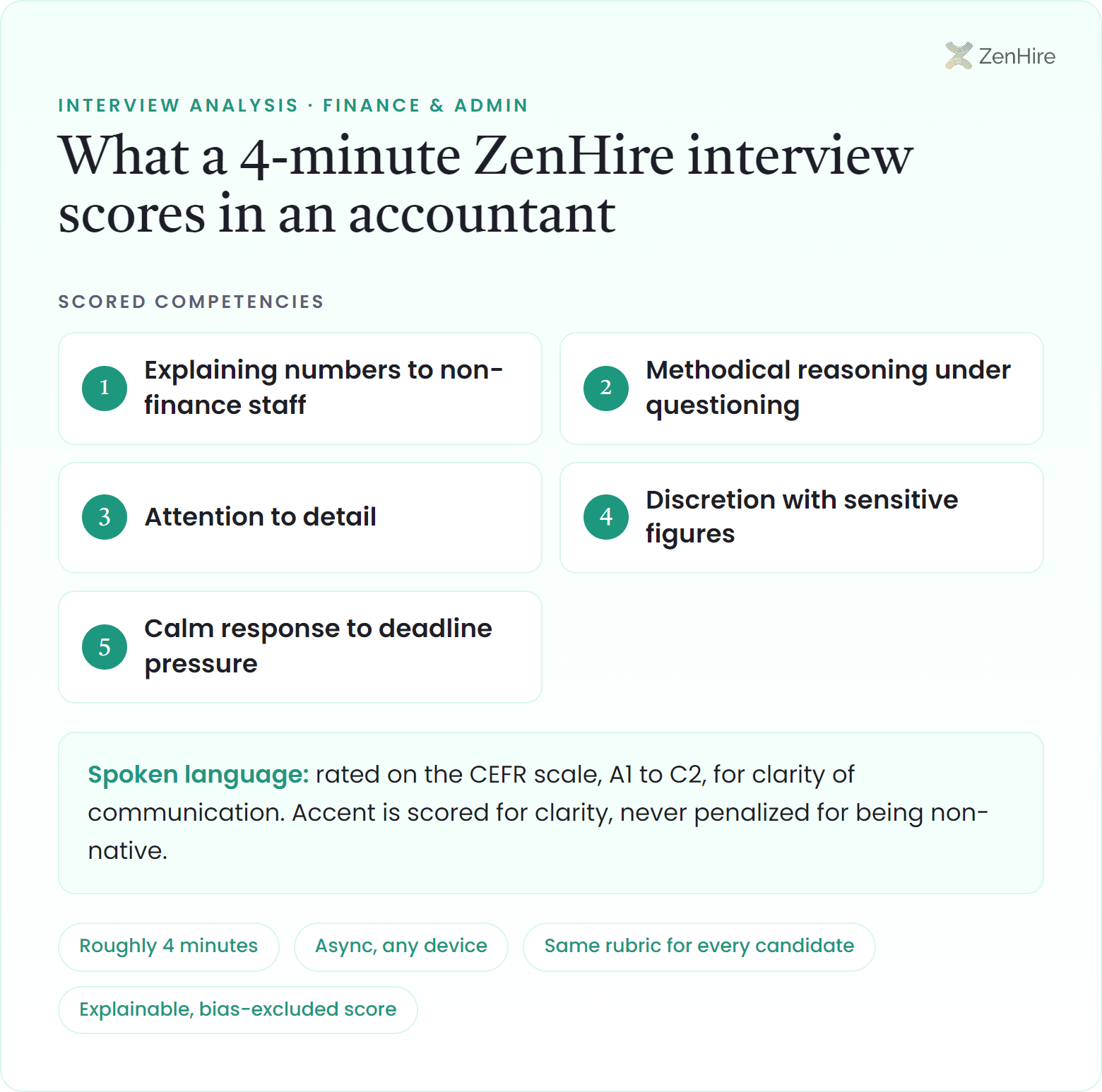 What a ZenHire AI interview scores in an accountant interview: Explaining numbers to non-finance staff, Methodical reasoning under questioning, Attention to detail, Discretion with sensitive figures, Calm response to deadline pressure, plus CEFR-rated spoken language, from a roughly four-minute interview.