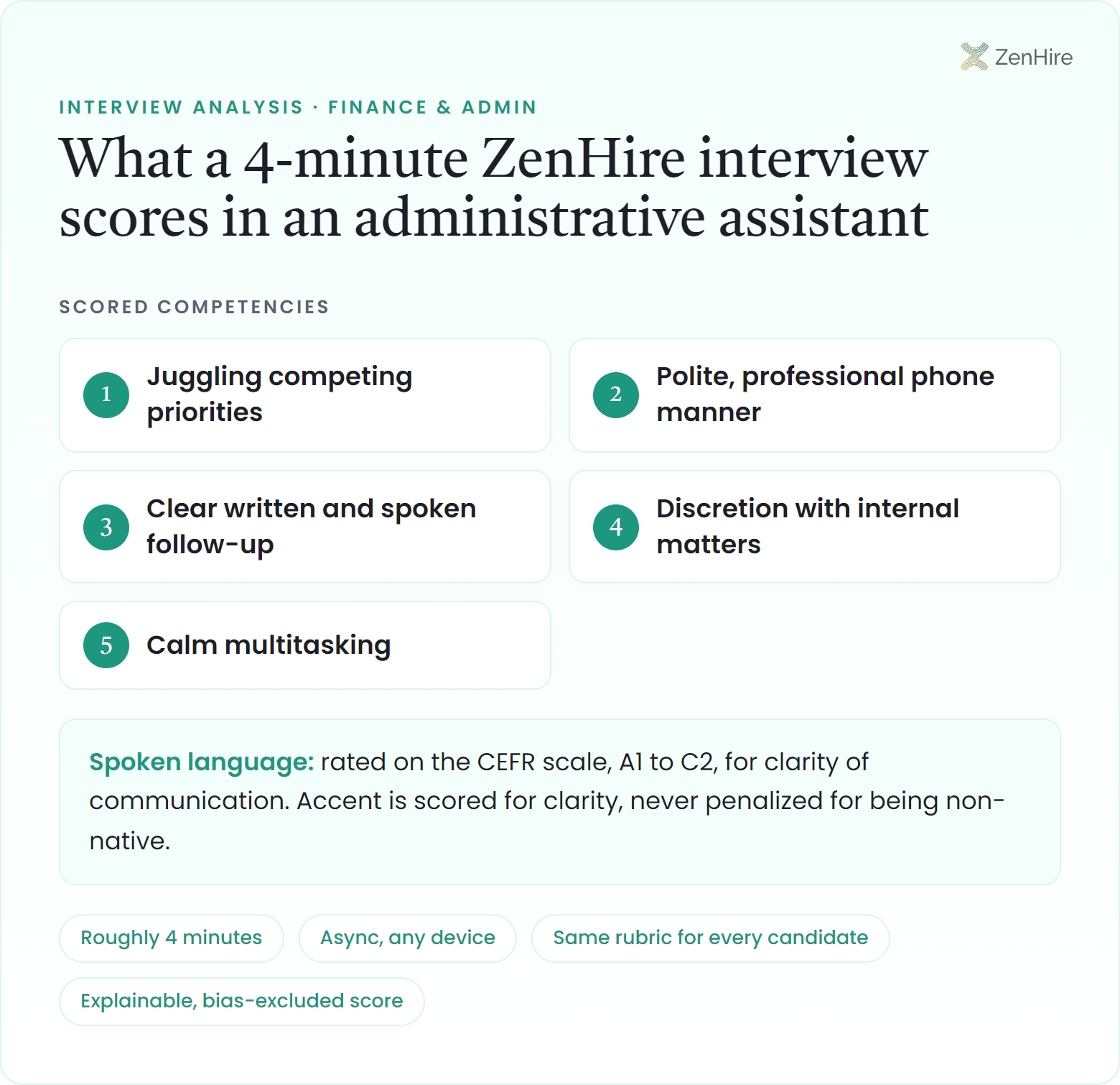 What a ZenHire AI interview scores in an administrative assistant interview: Juggling competing priorities, Polite, professional phone manner, Clear written and spoken follow-up, Discretion with internal matters, Calm multitasking, plus CEFR-rated spoken language, from a roughly four-minute interview.