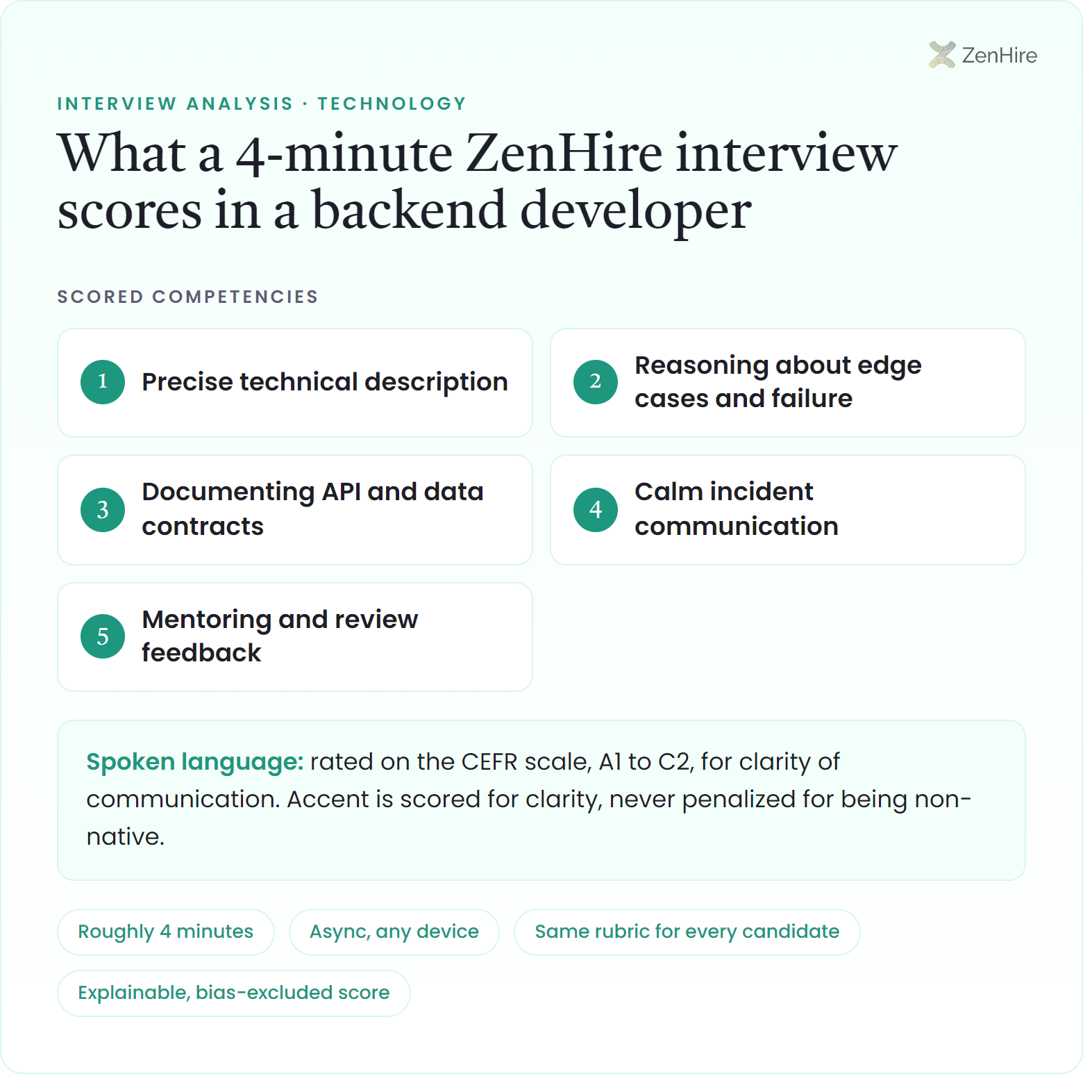 What a ZenHire AI interview scores in a backend developer interview: Precise technical description, Reasoning about edge cases and failure, Documenting API and data contracts, Calm incident communication, Mentoring and review feedback, plus CEFR-rated spoken language, from a roughly four-minute interview.