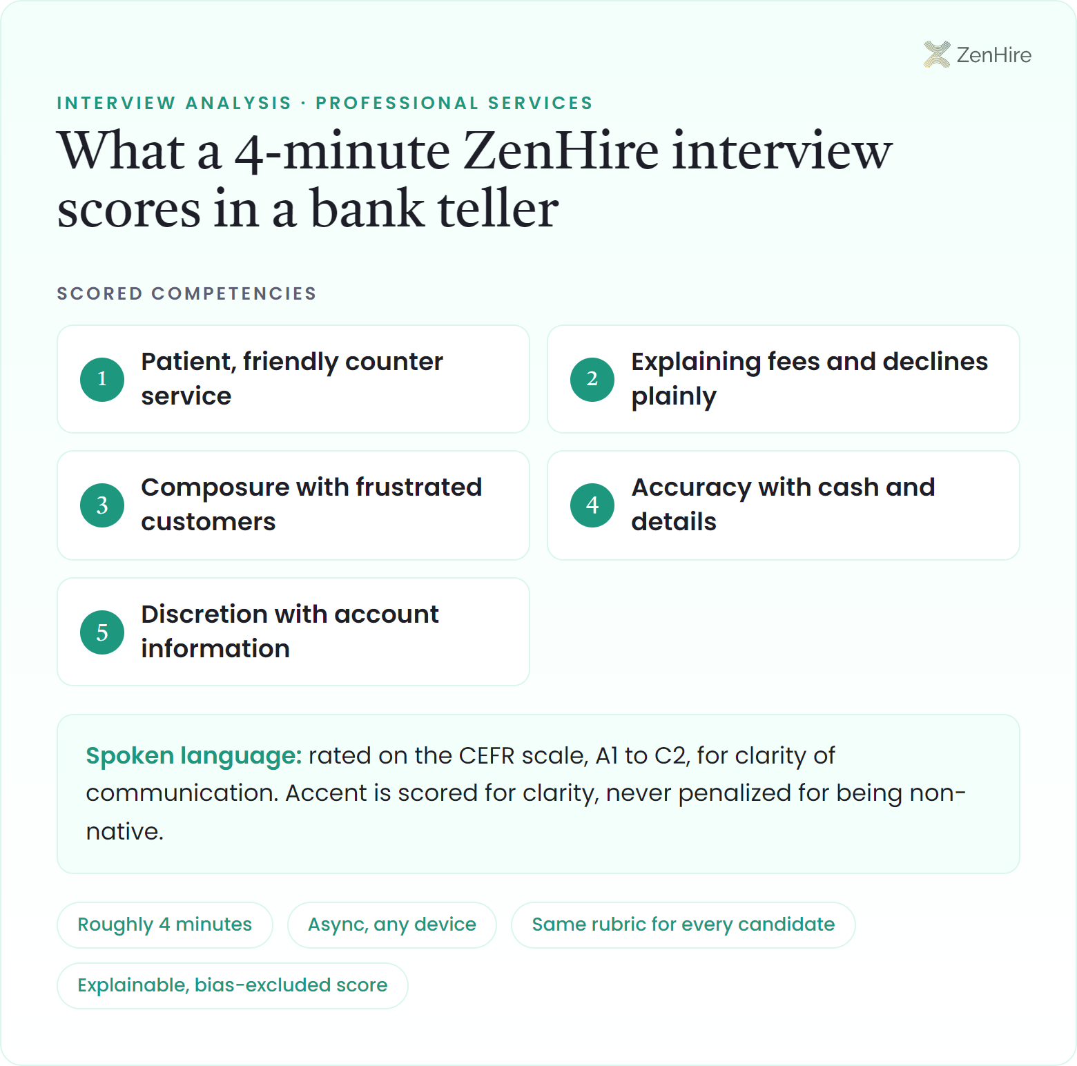 What a ZenHire AI interview scores in a bank teller interview: Patient, friendly counter service, Explaining fees and declines plainly, Composure with frustrated customers, Accuracy with cash and details, Discretion with account information, plus CEFR-rated spoken language, from a roughly four-minute interview.