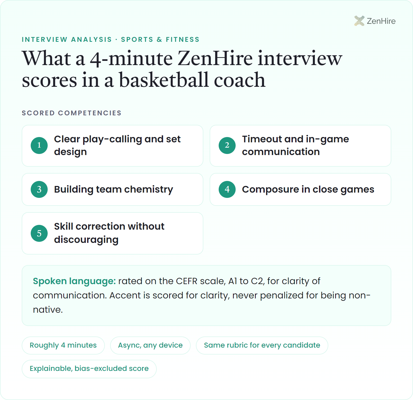 What a ZenHire AI interview scores in a basketball coach interview: Clear play-calling and set design, Timeout and in-game communication, Building team chemistry, Composure in close games, Skill correction without discouraging, plus CEFR-rated spoken language, from a roughly four-minute interview.