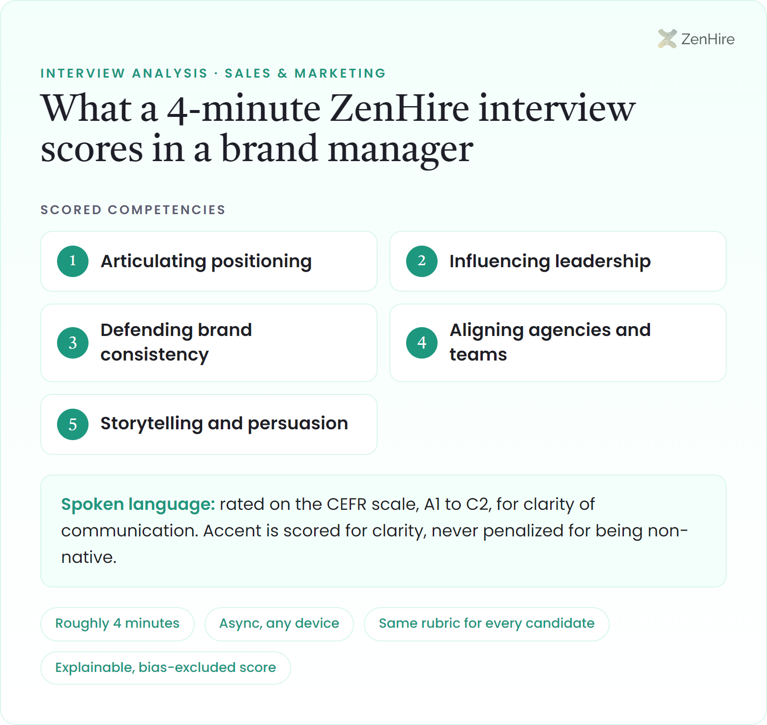What a ZenHire AI interview scores in a brand manager interview: Articulating positioning, Influencing leadership, Defending brand consistency, Aligning agencies and teams, Storytelling and persuasion, plus CEFR-rated spoken language, from a roughly four-minute interview.