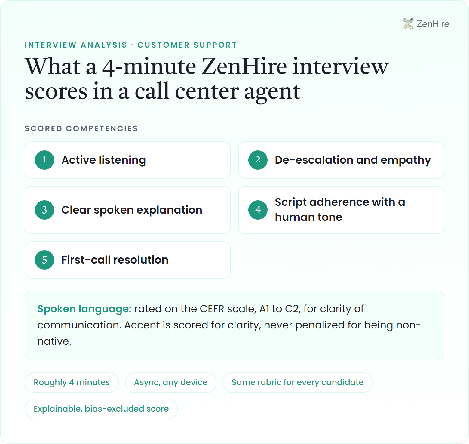 What a ZenHire AI interview scores in a call center agent interview: Active listening, De-escalation and empathy, Clear spoken explanation, Script adherence with a human tone, First-call resolution, plus CEFR-rated spoken language, from a roughly four-minute interview.