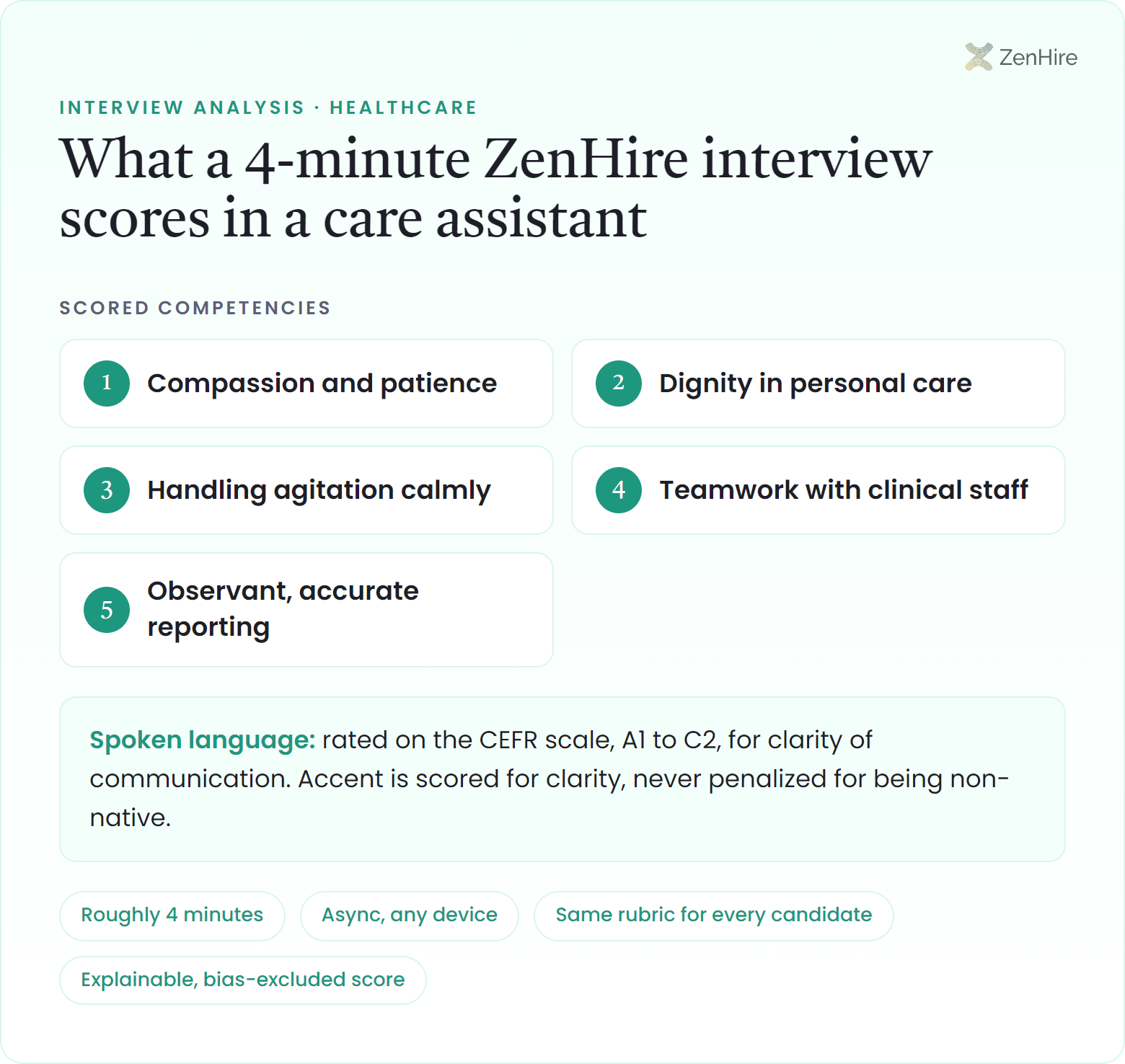 What a ZenHire AI interview scores in a care assistant interview: Compassion and patience, Dignity in personal care, Handling agitation calmly, Teamwork with clinical staff, Observant, accurate reporting, plus CEFR-rated spoken language, from a roughly four-minute interview.