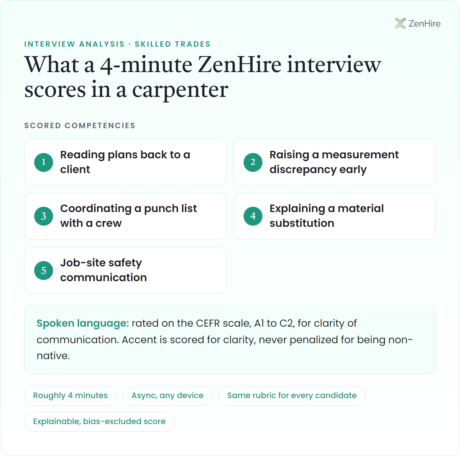 What a ZenHire AI interview scores in a carpenter interview: Reading plans back to a client, Raising a measurement discrepancy early, Coordinating a punch list with a crew, Explaining a material substitution, Job-site safety communication, plus CEFR-rated spoken language, from a roughly four-minute interview.