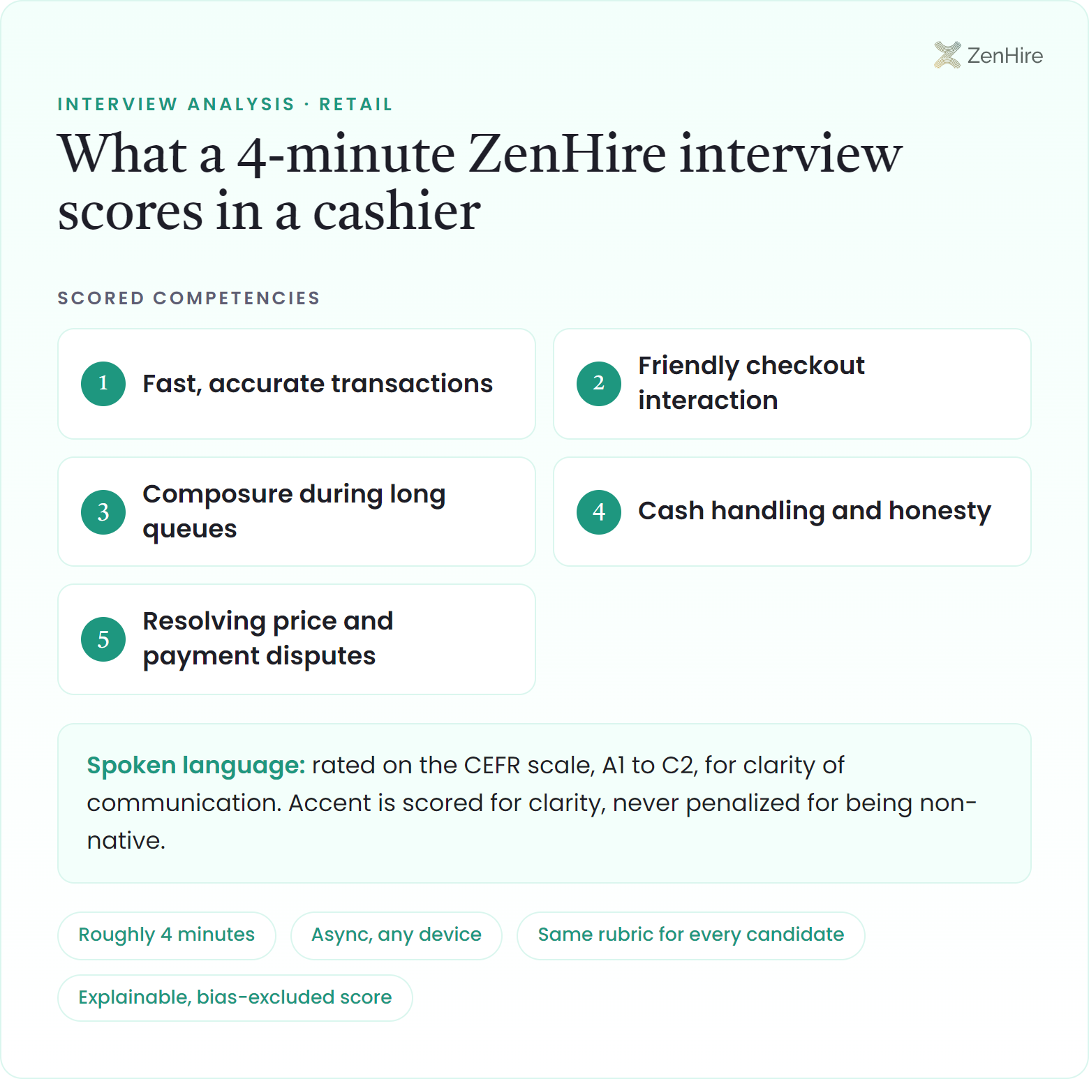What a ZenHire AI interview scores in a cashier interview: Fast, accurate transactions, Friendly checkout interaction, Composure during long queues, Cash handling and honesty, Resolving price and payment disputes, plus CEFR-rated spoken language, from a roughly four-minute interview.