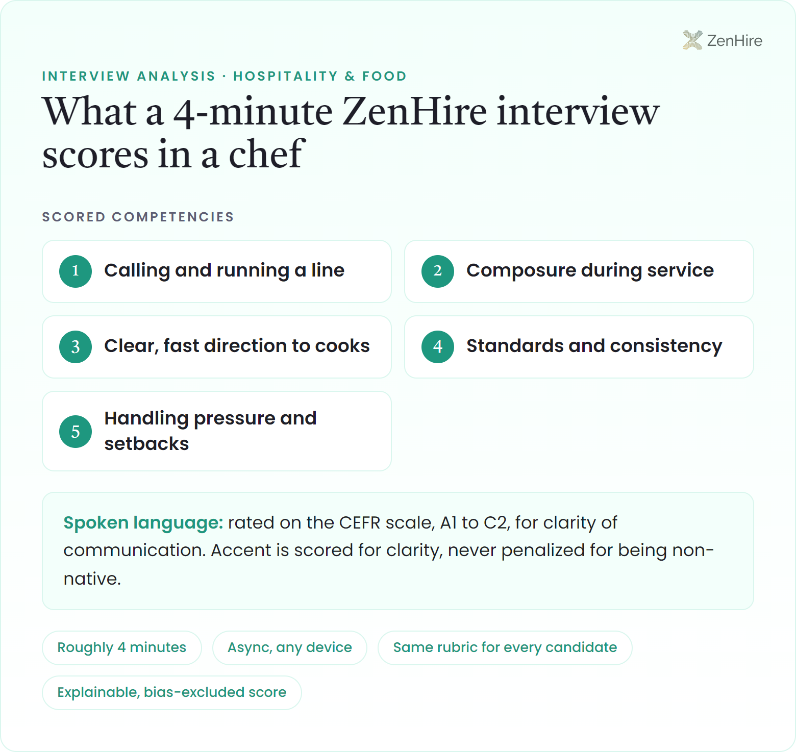 What a ZenHire AI interview scores in a chef interview: Calling and running a line, Composure during service, Clear, fast direction to cooks, Standards and consistency, Handling pressure and setbacks, plus CEFR-rated spoken language, from a roughly four-minute interview.