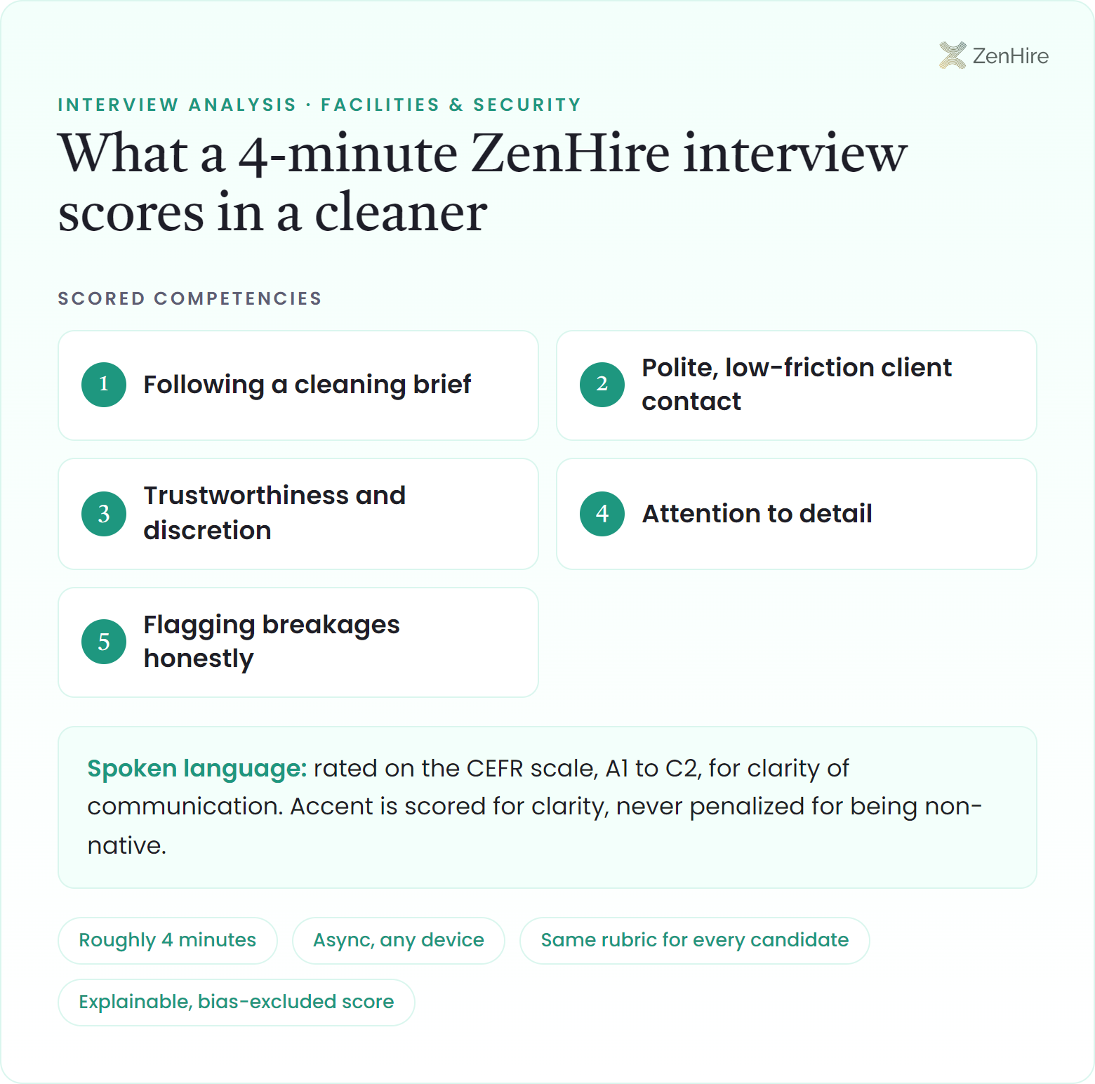 What a ZenHire AI interview scores in a cleaner interview: Following a cleaning brief, Polite, low-friction client contact, Trustworthiness and discretion, Attention to detail, Flagging breakages honestly, plus CEFR-rated spoken language, from a roughly four-minute interview.