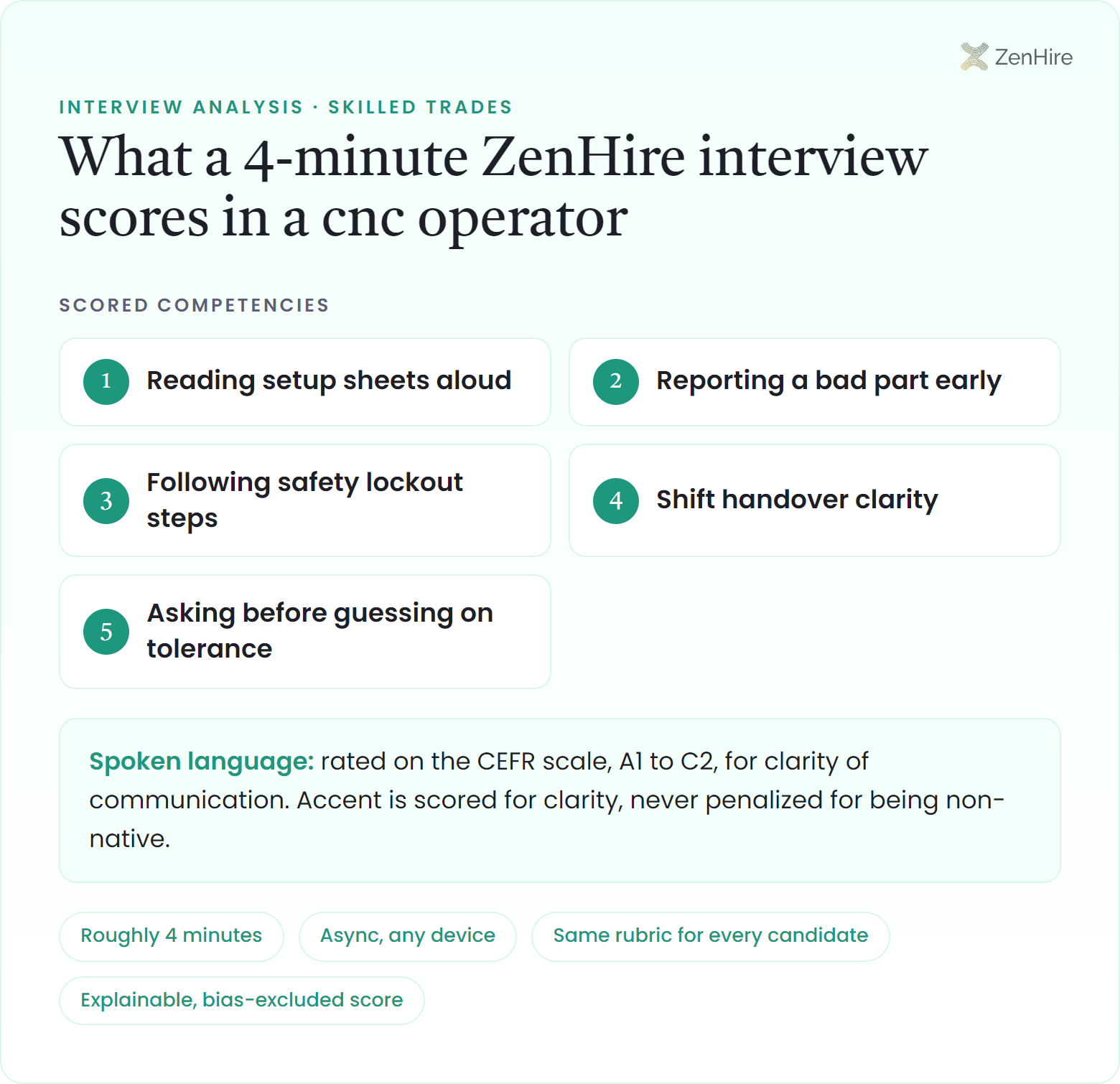 What a ZenHire AI interview scores in a cnc operator interview: Reading setup sheets aloud, Reporting a bad part early, Following safety lockout steps, Shift handover clarity, Asking before guessing on tolerance, plus CEFR-rated spoken language, from a roughly four-minute interview.