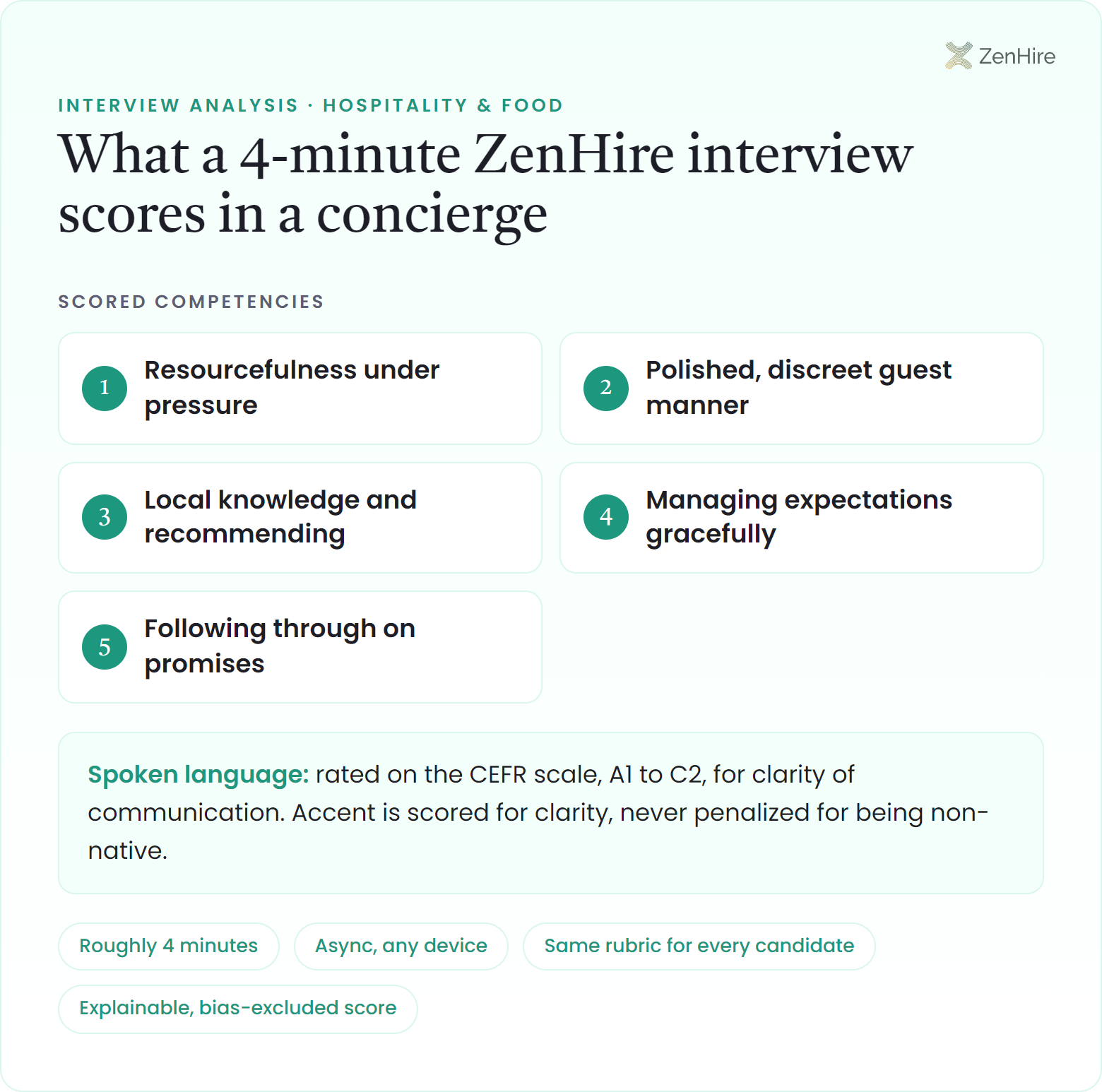 What a ZenHire AI interview scores in a concierge interview: Resourcefulness under pressure, Polished, discreet guest manner, Local knowledge and recommending, Managing expectations gracefully, Following through on promises, plus CEFR-rated spoken language, from a roughly four-minute interview.